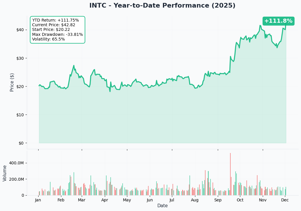 YTD Performance
