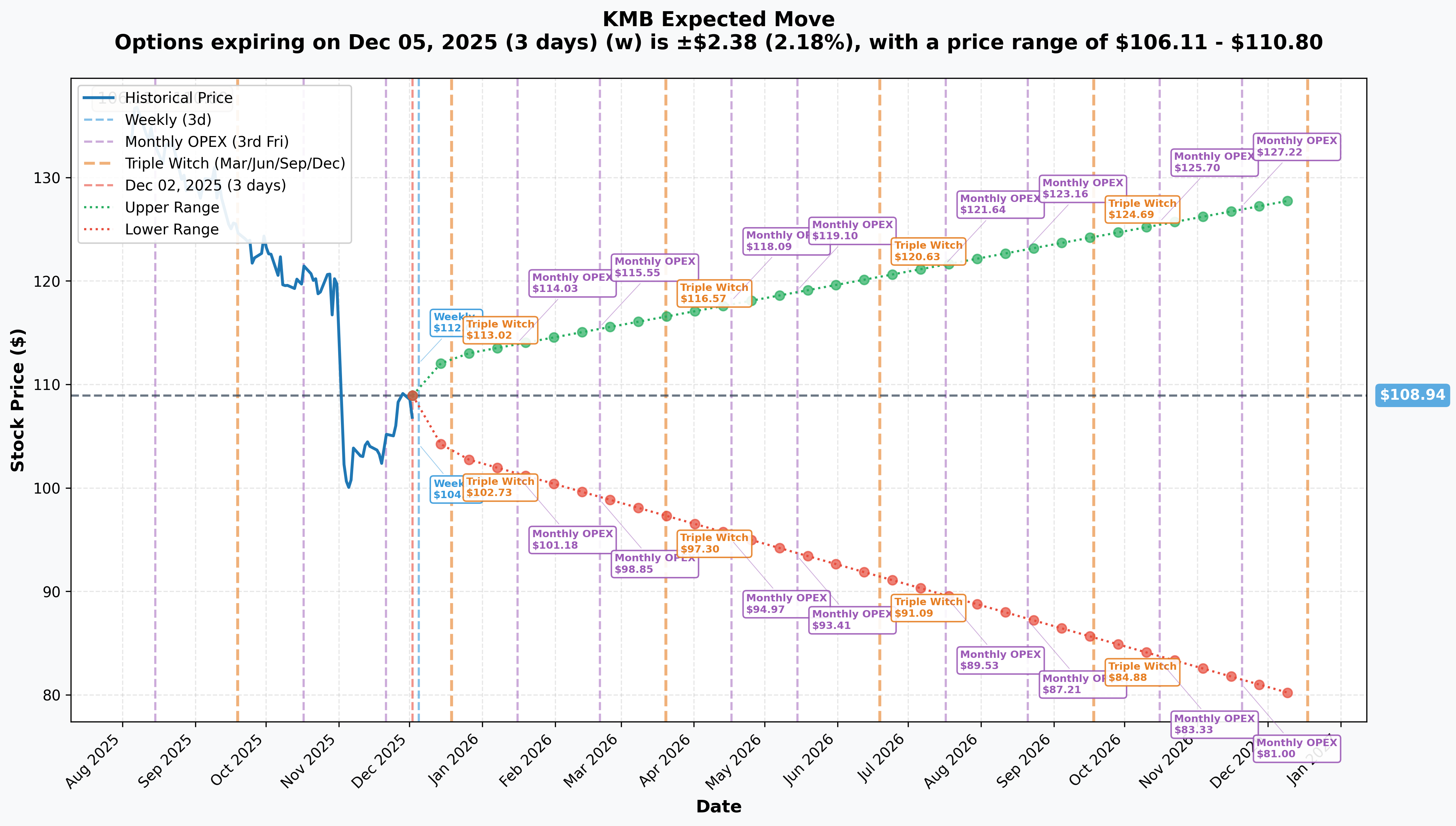 KMB Implied Move