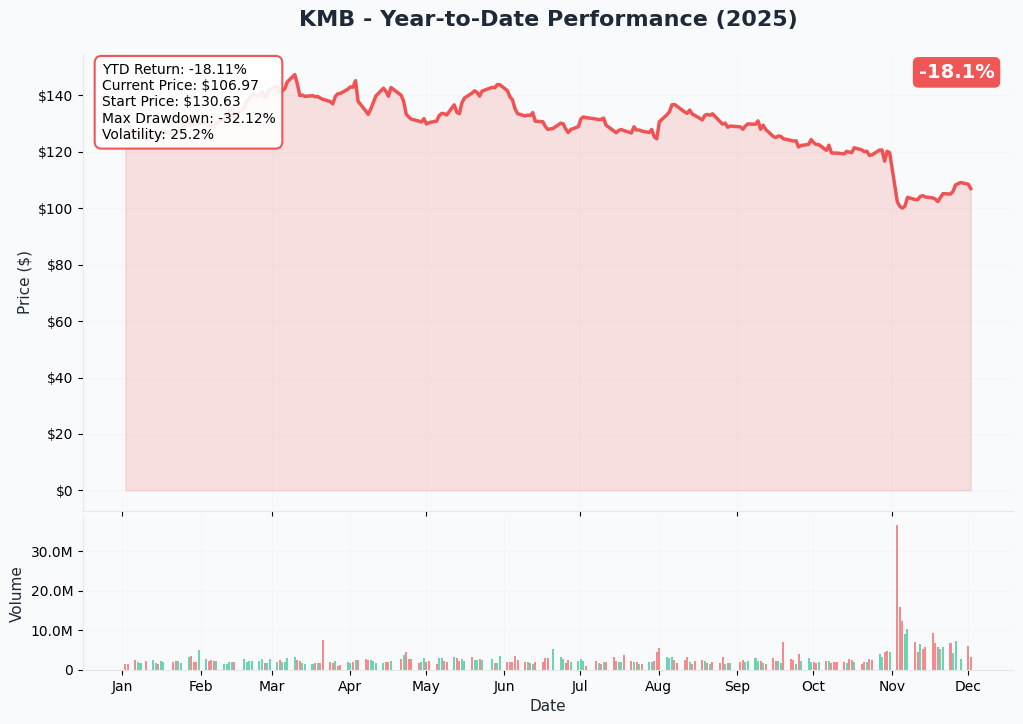YTD Performance
