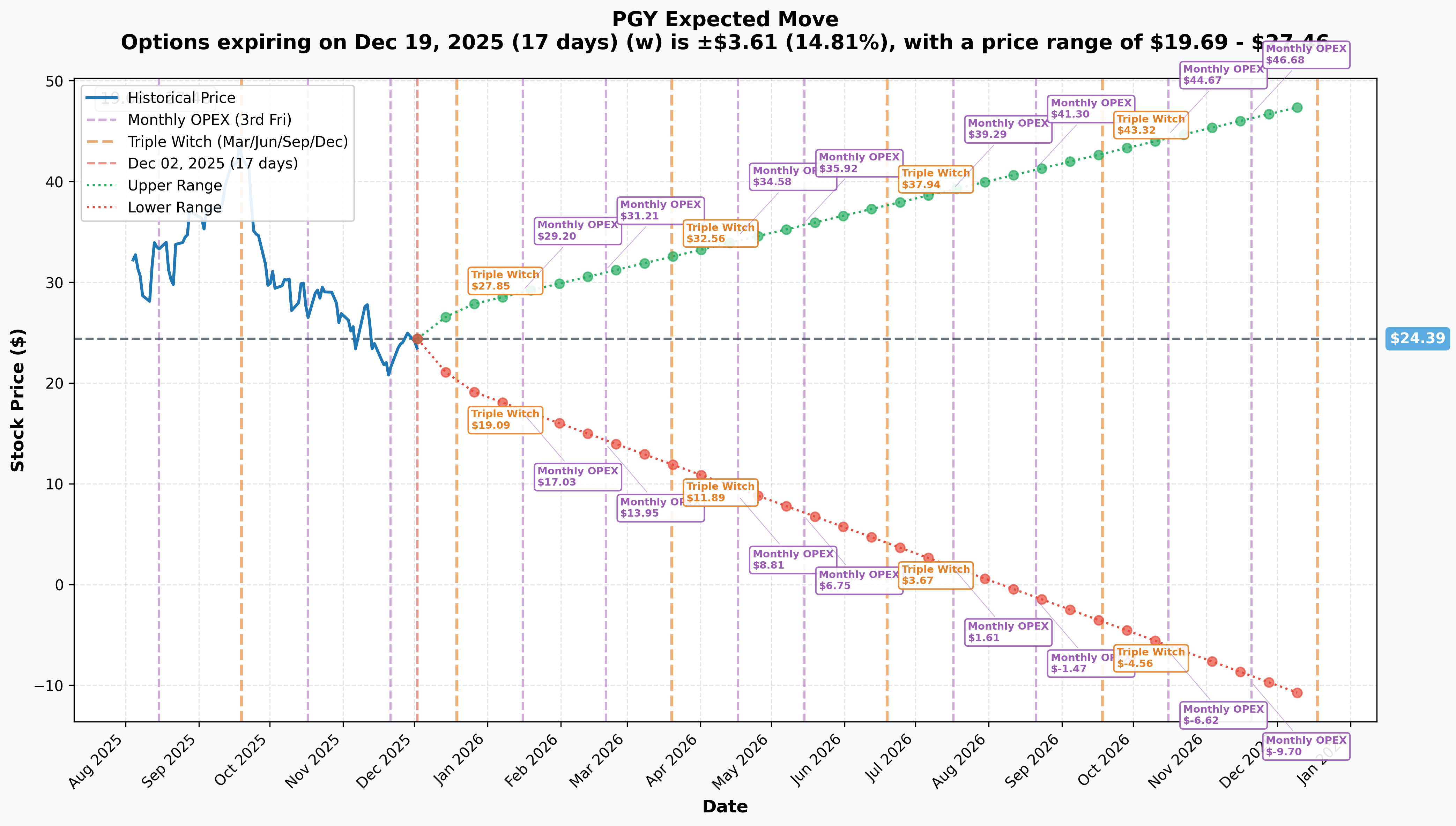 PGY Implied Move