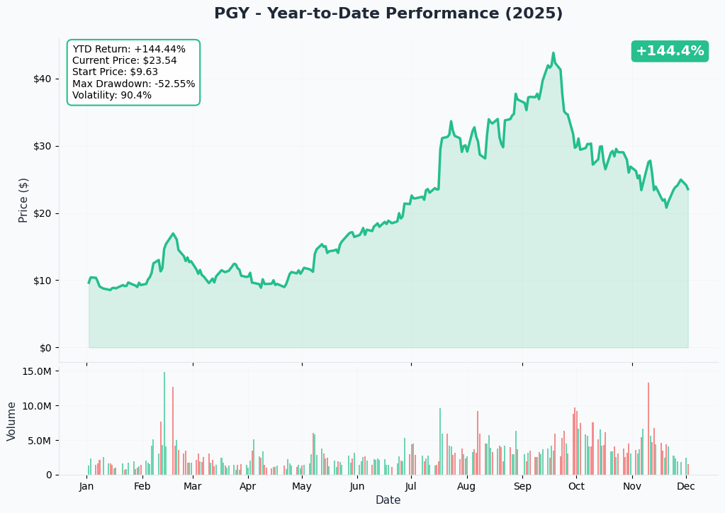 YTD Performance