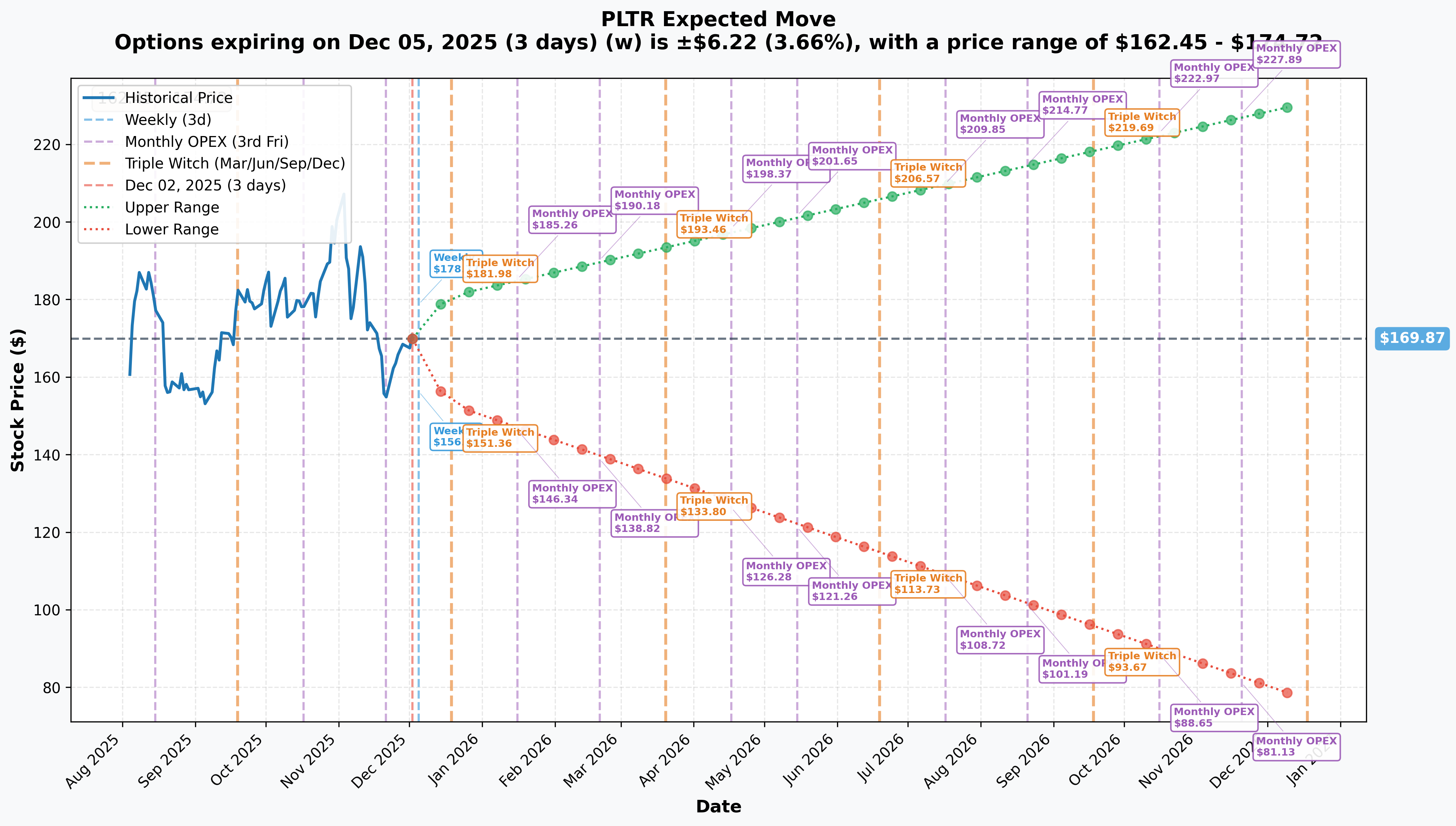PLTR Implied Move