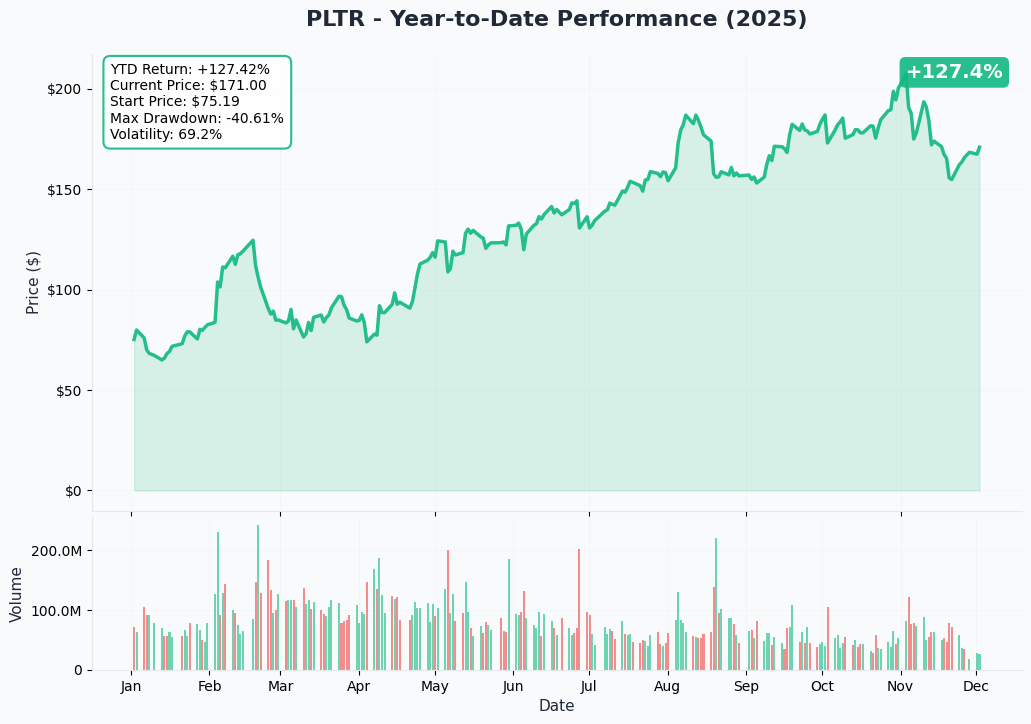 PLTR YTD Performance