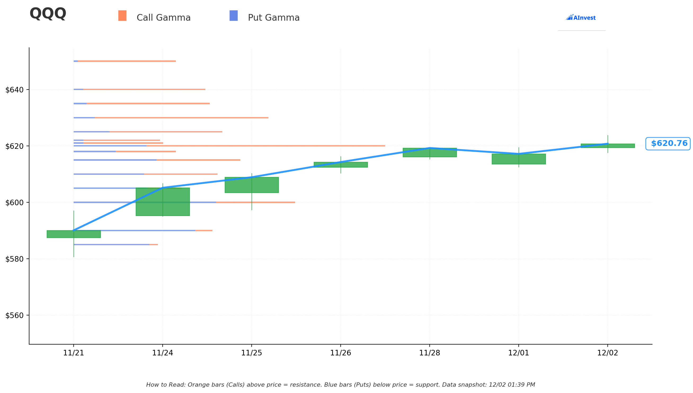 QQQ Gamma S/R
