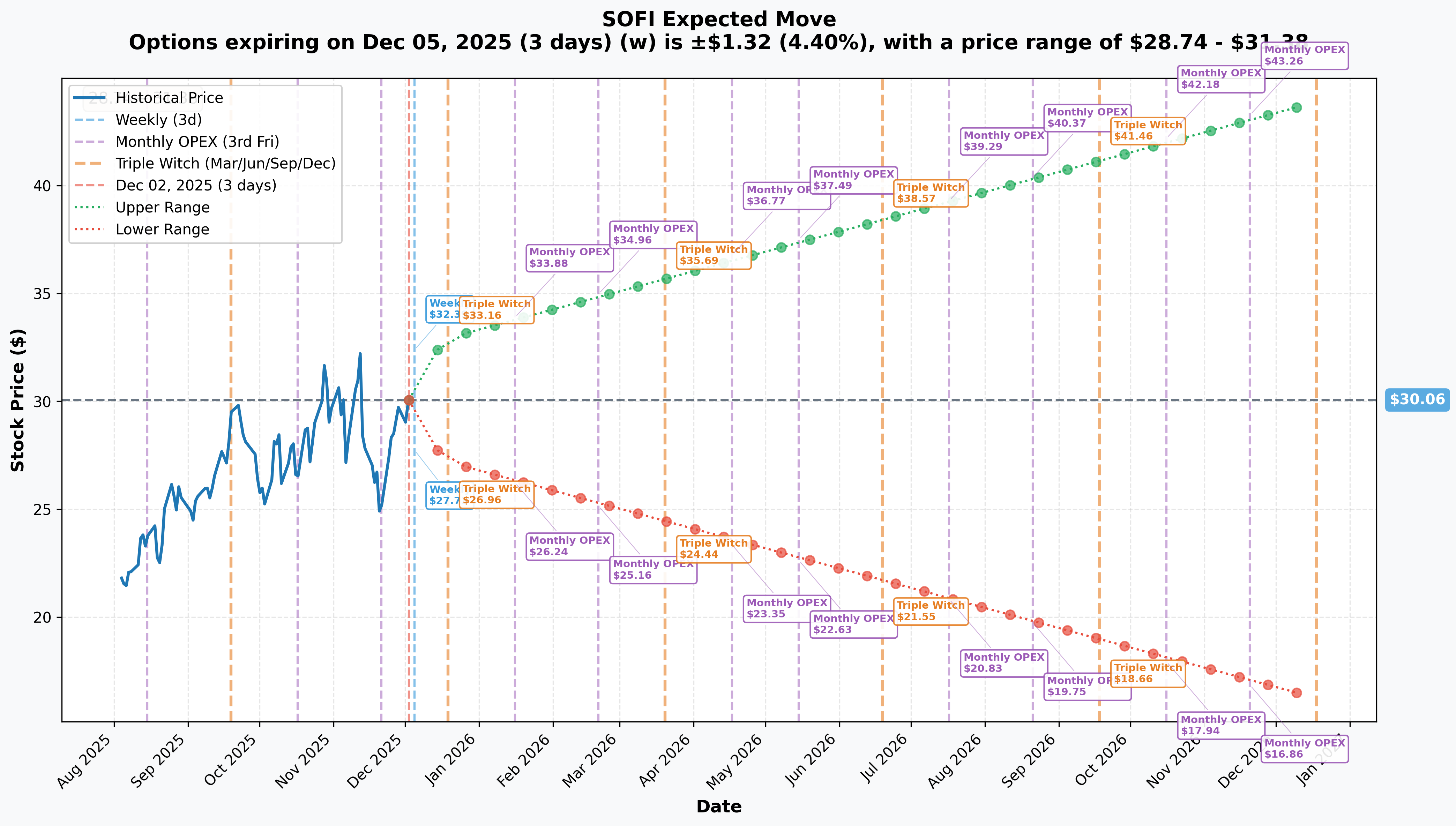 SOFI Implied Move