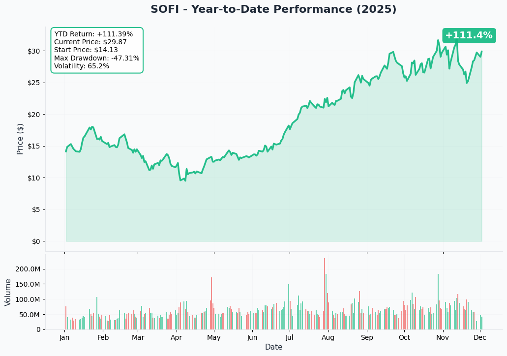 YTD Performance