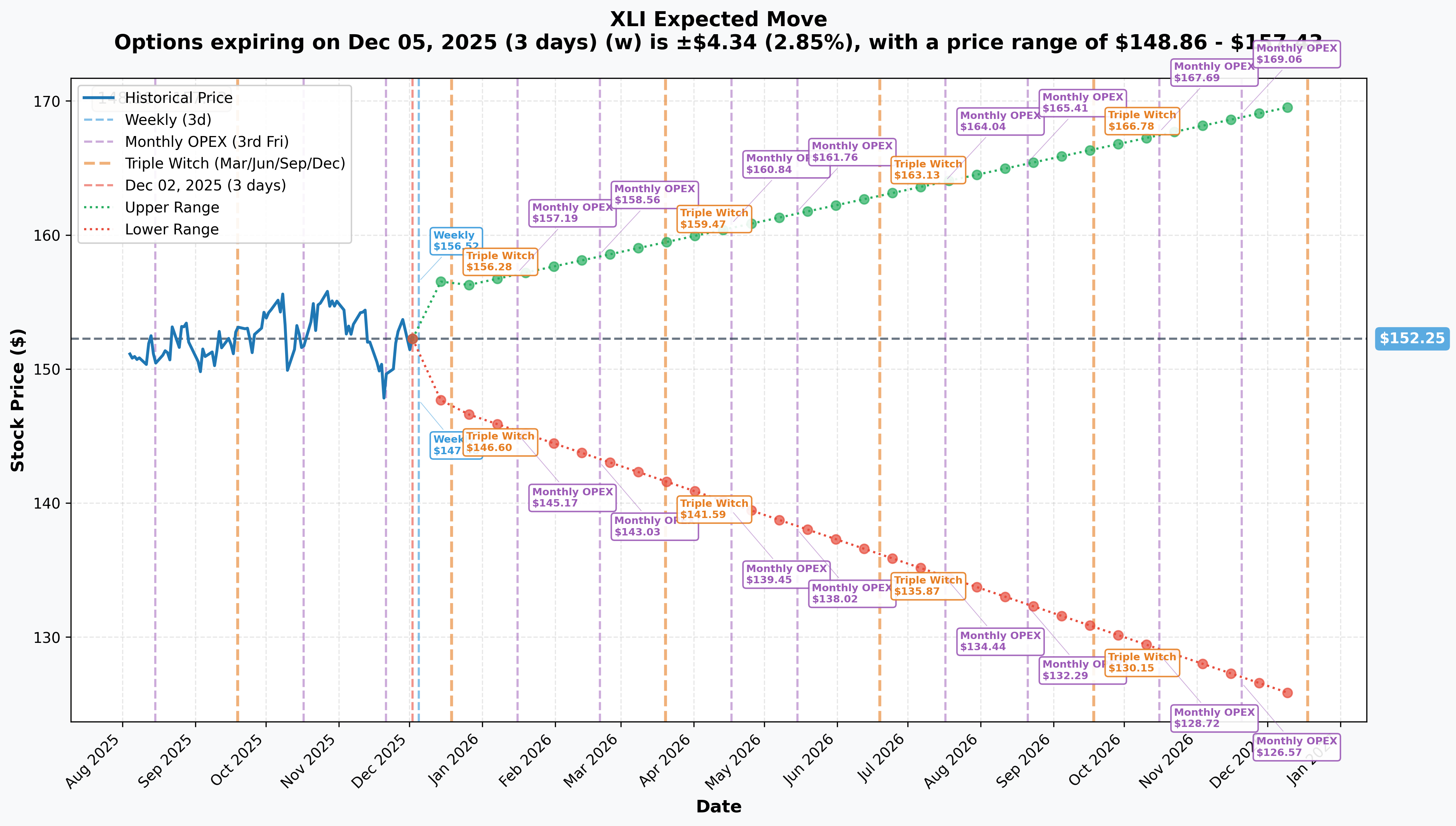 XLI Implied Move
