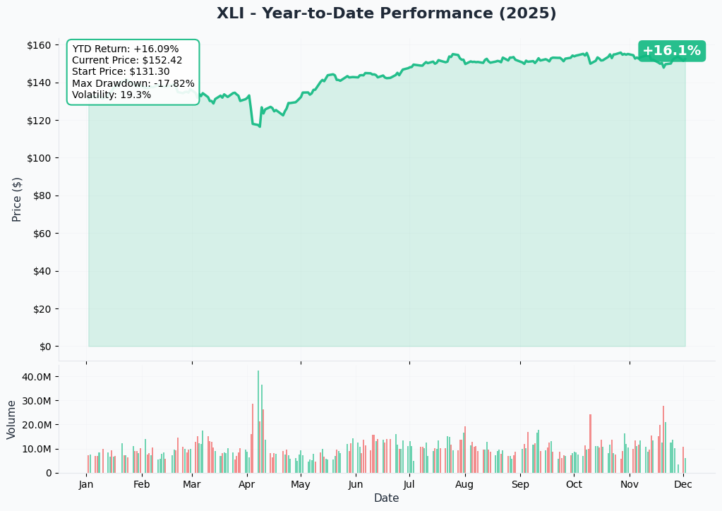 YTD Performance
