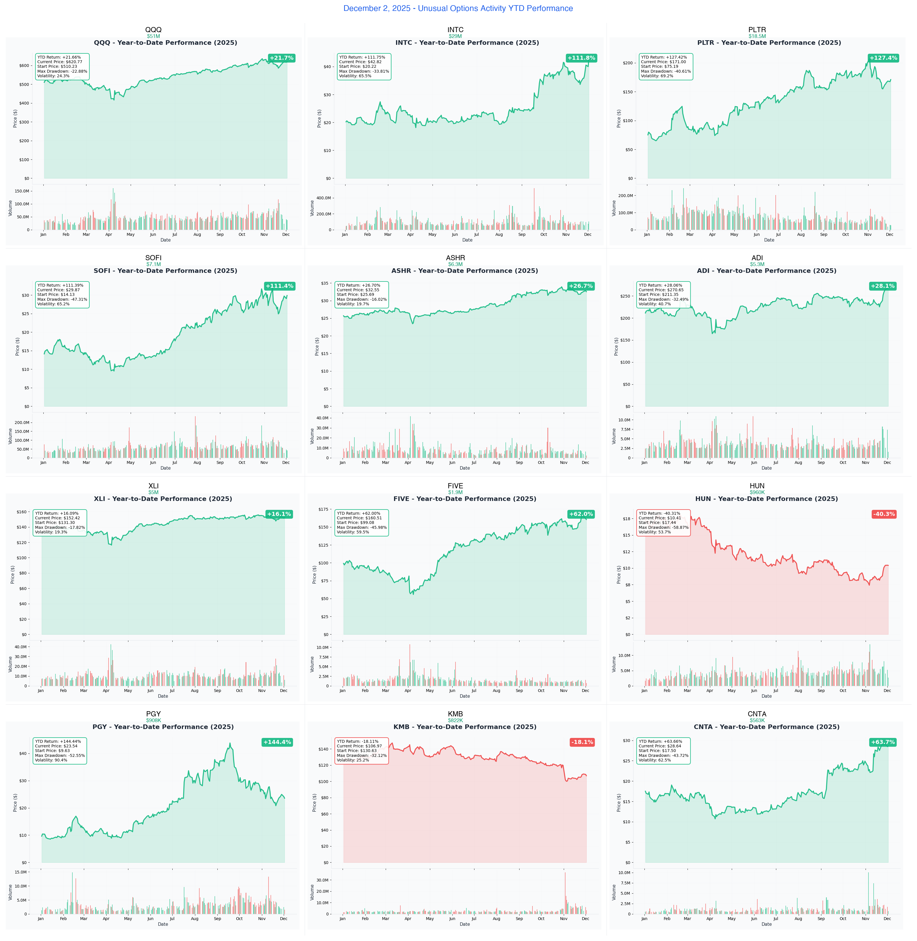 December 2, 2025 Combined YTD Charts