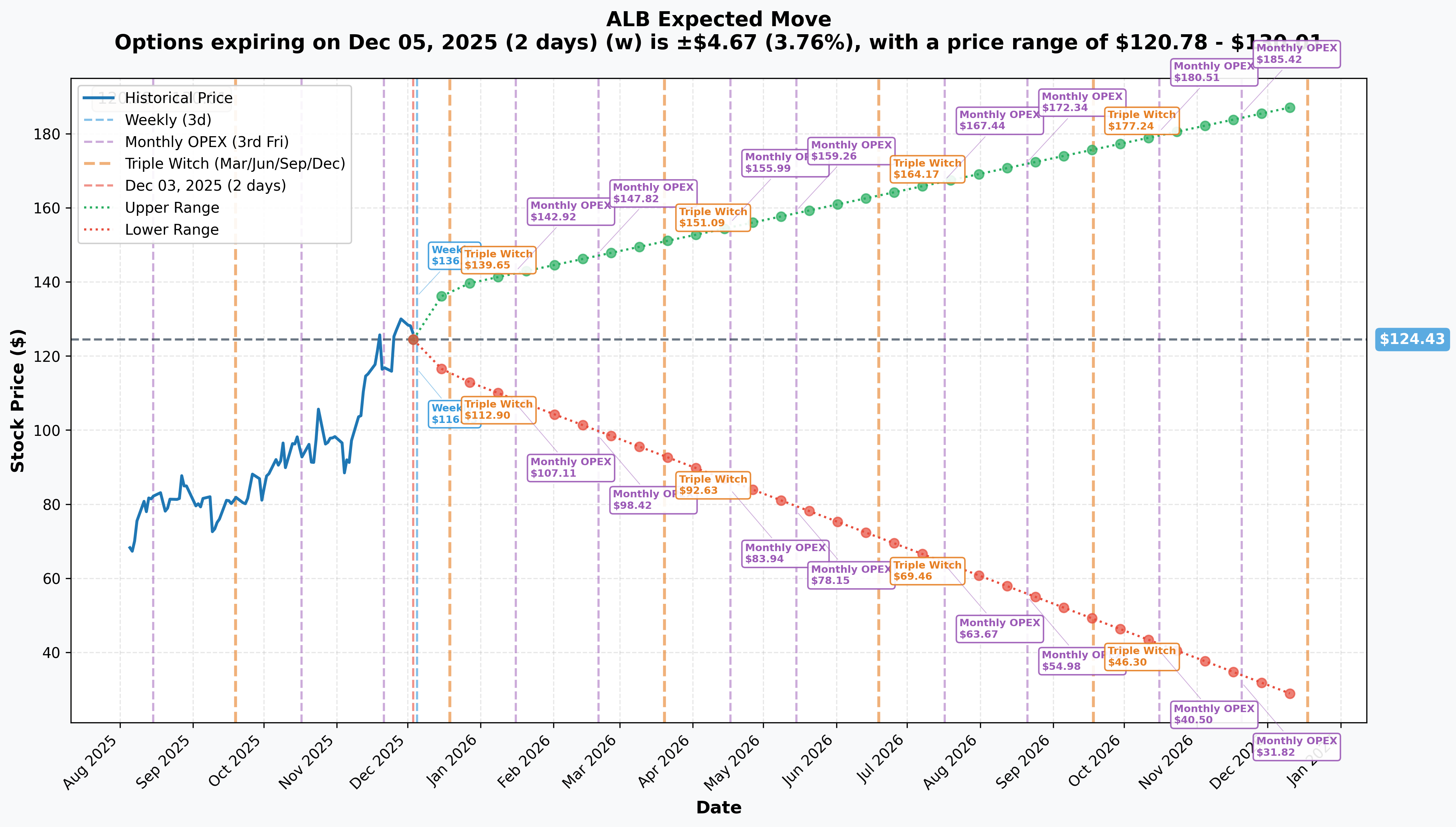 ALB Implied Move