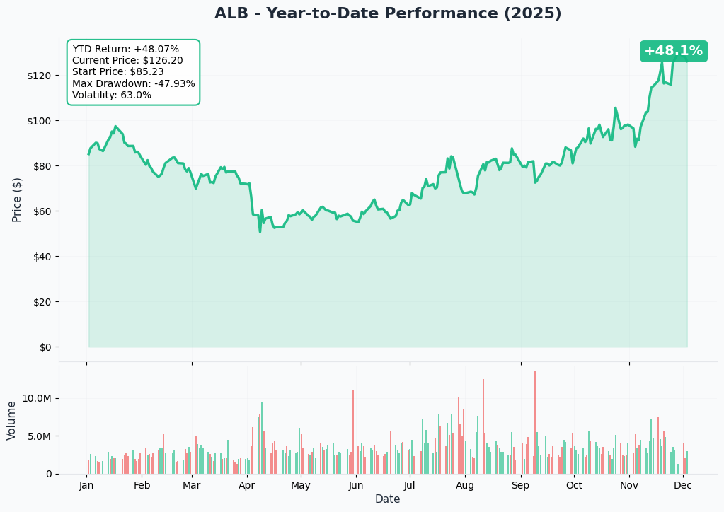 YTD Performance