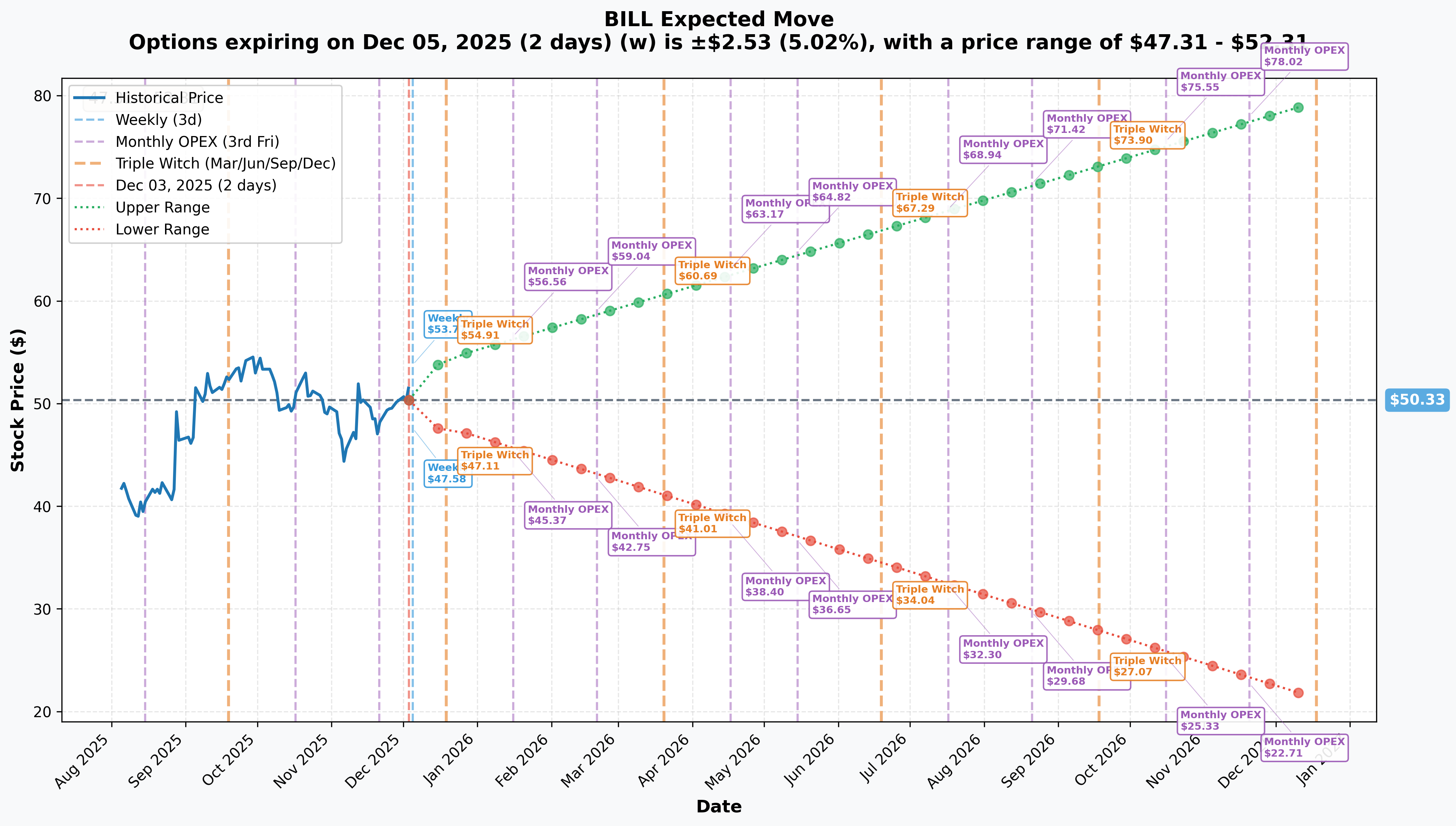 BILL Implied Move