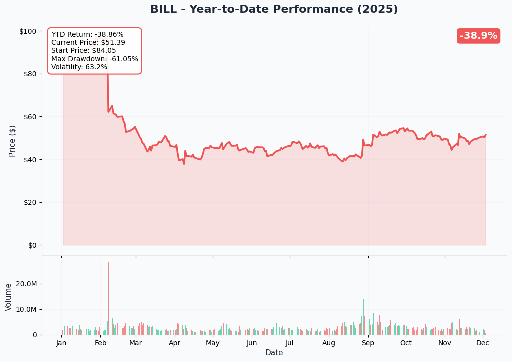 BILL YTD Chart
