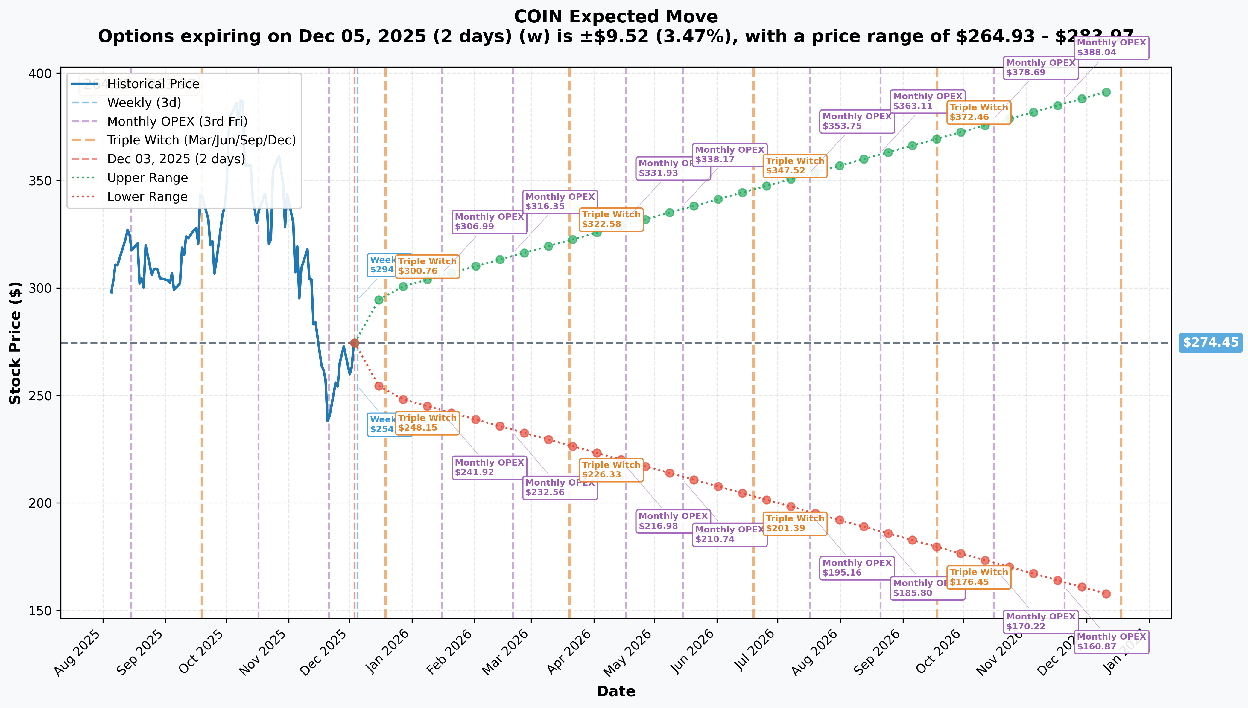 COIN Implied Move