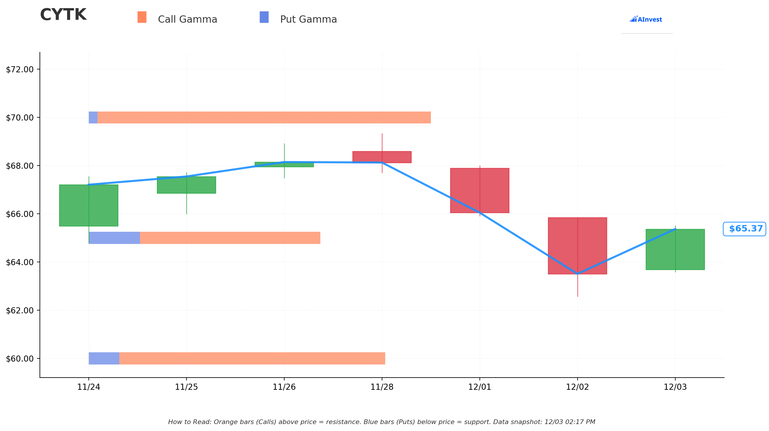 CYTK Gamma Support/Resistance