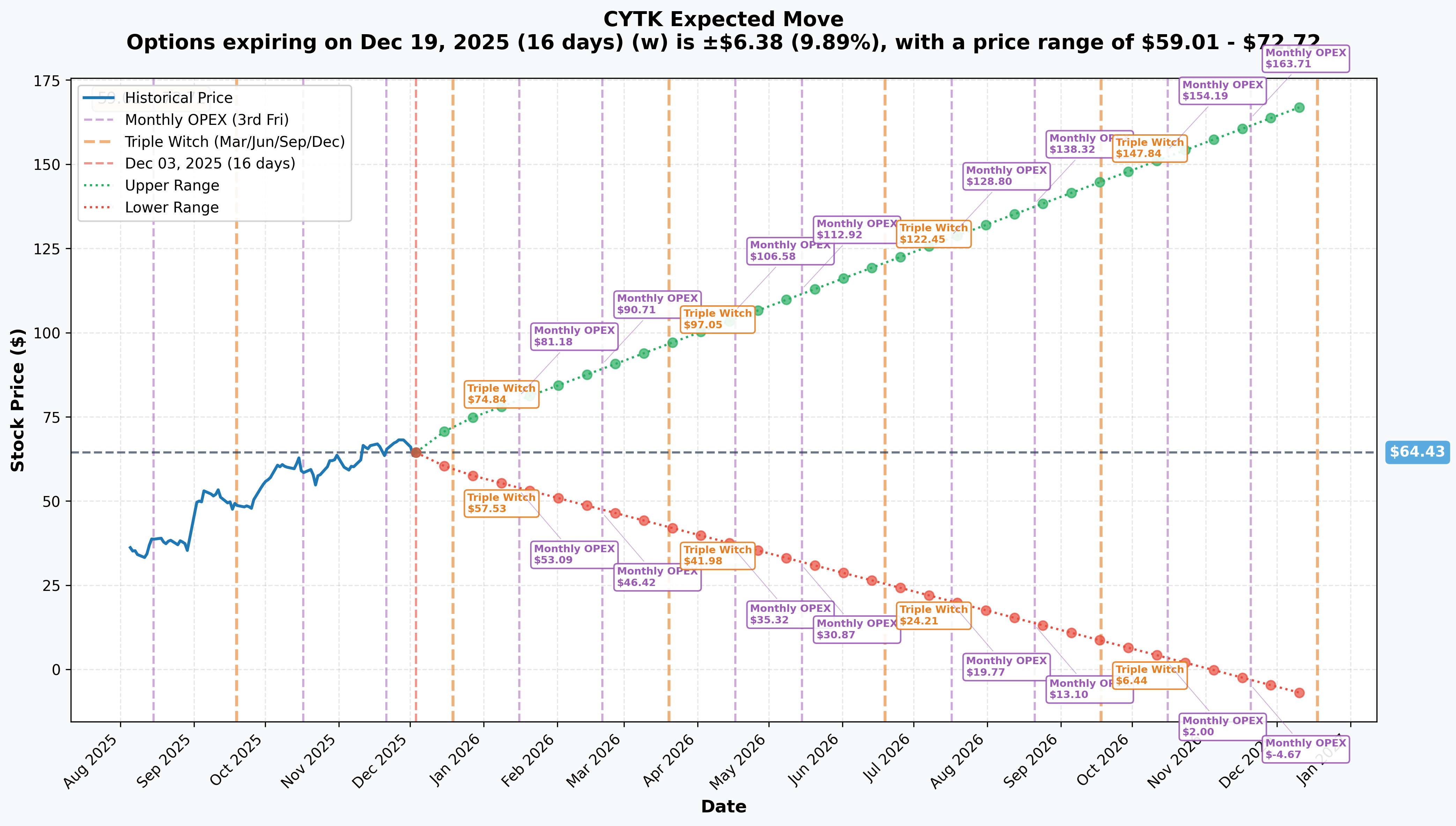CYTK Implied Move
