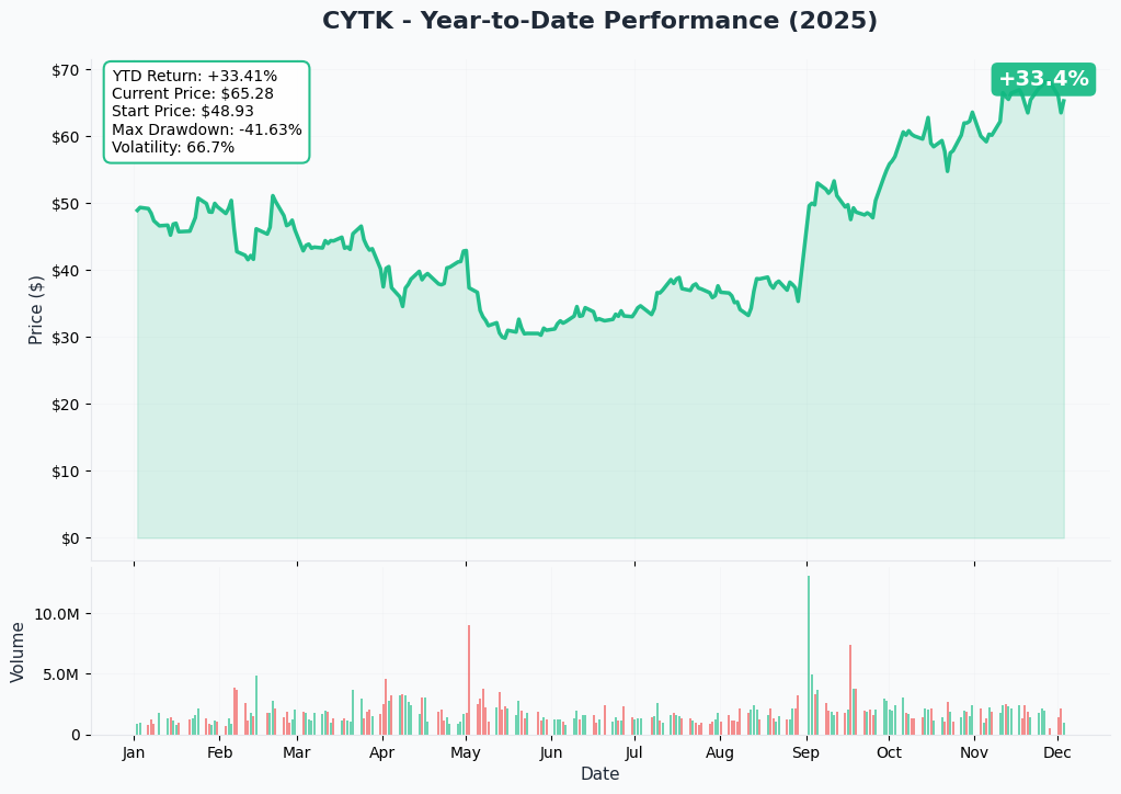 CYTK YTD Performance