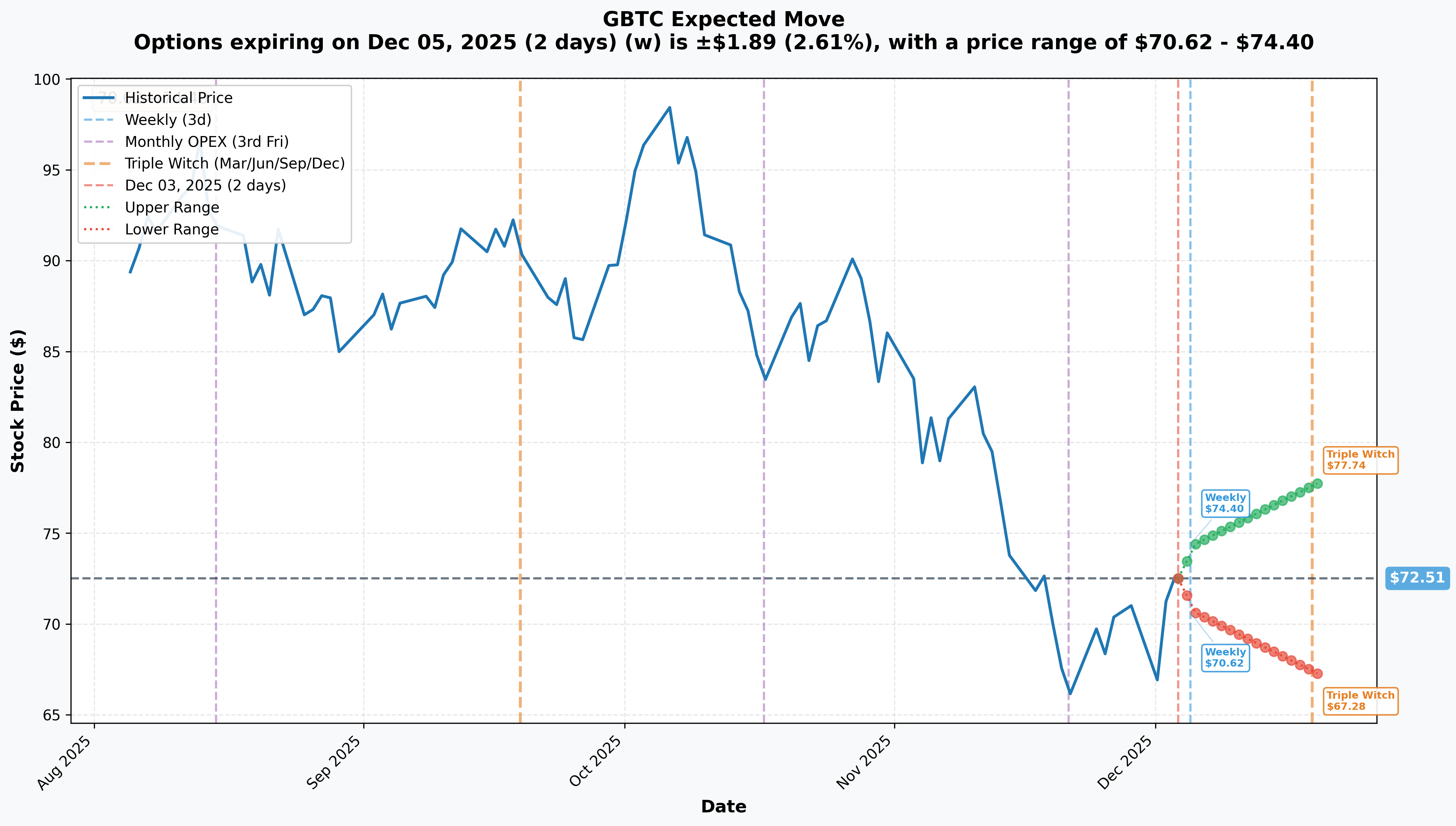 GBTC Implied Move