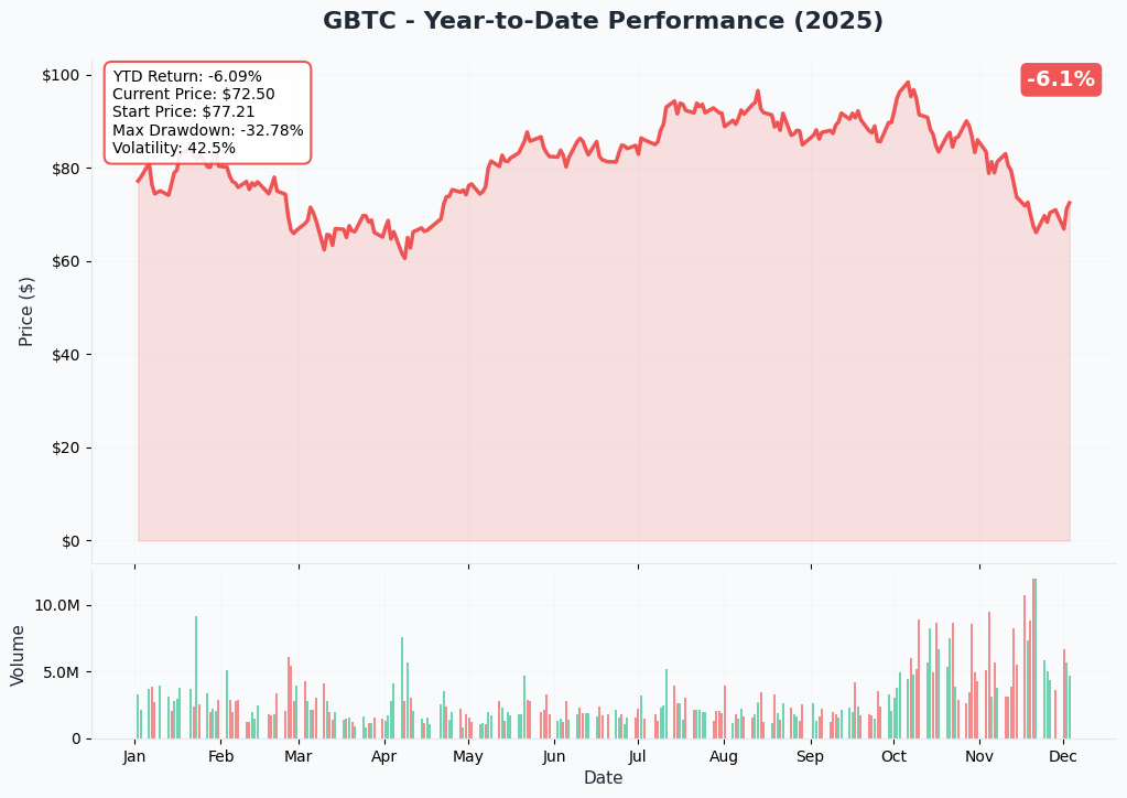 GBTC YTD Performance