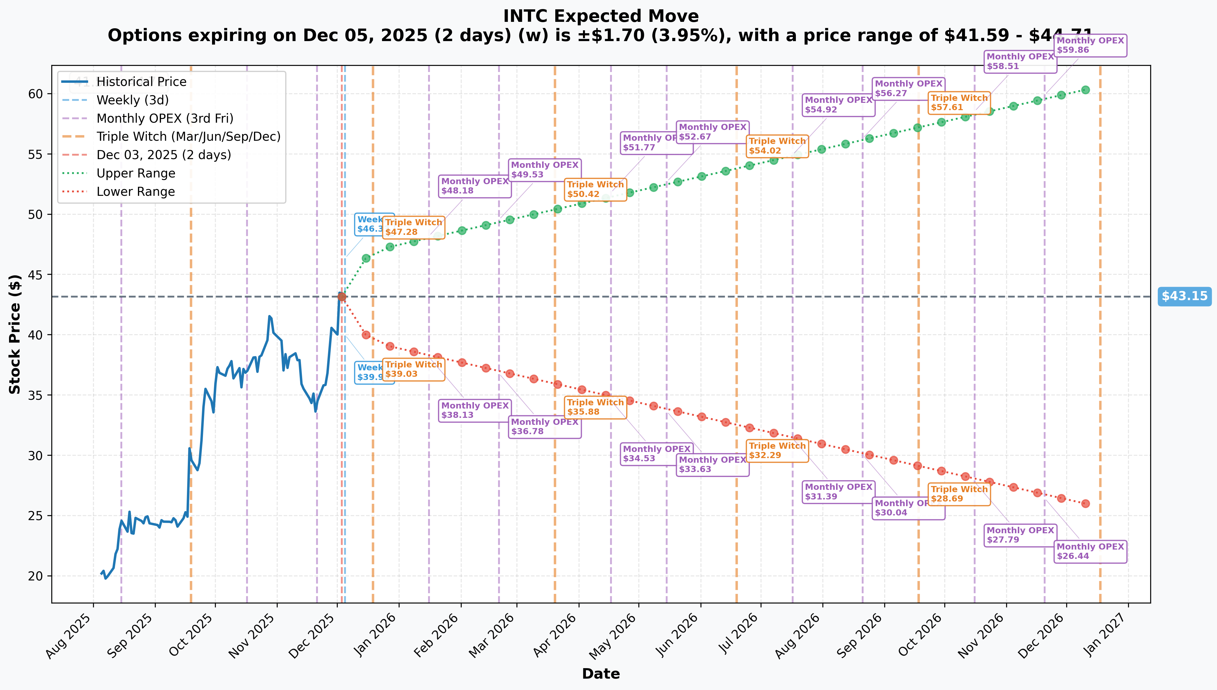INTC Implied Move