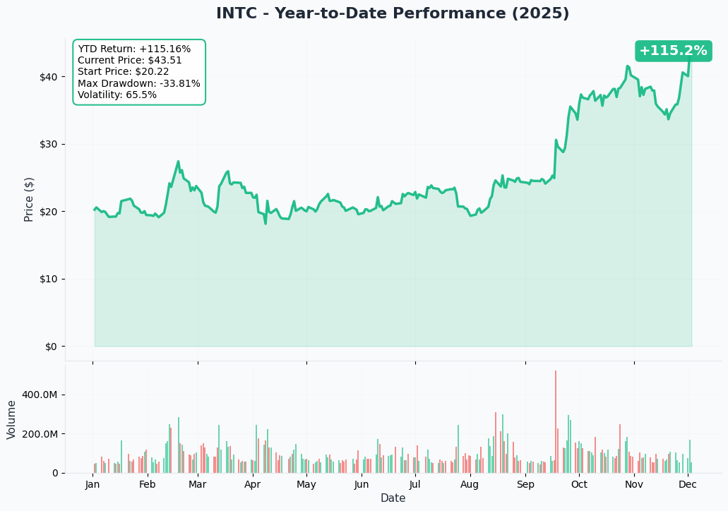 INTC YTD Performance