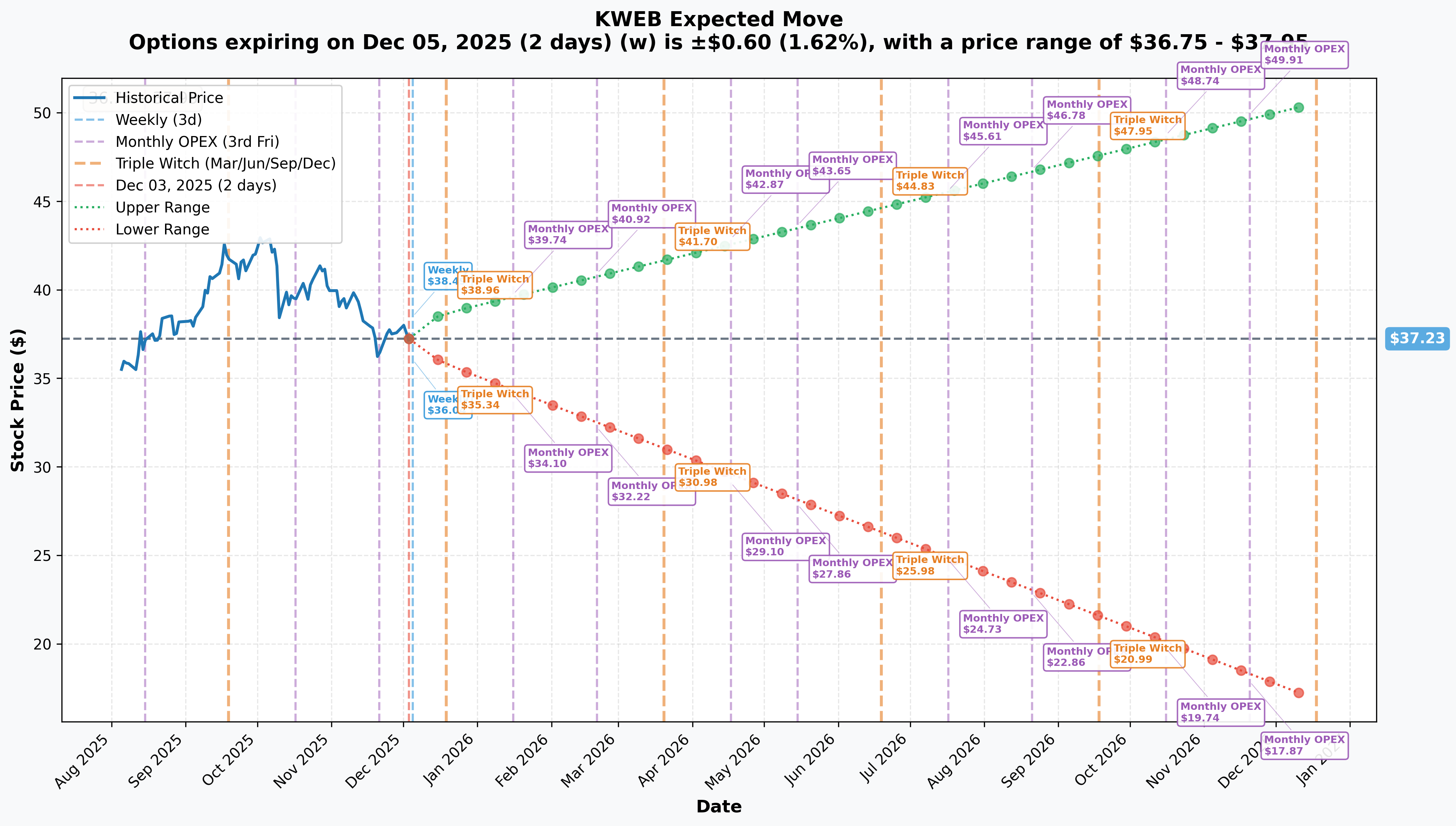 KWEB Implied Move
