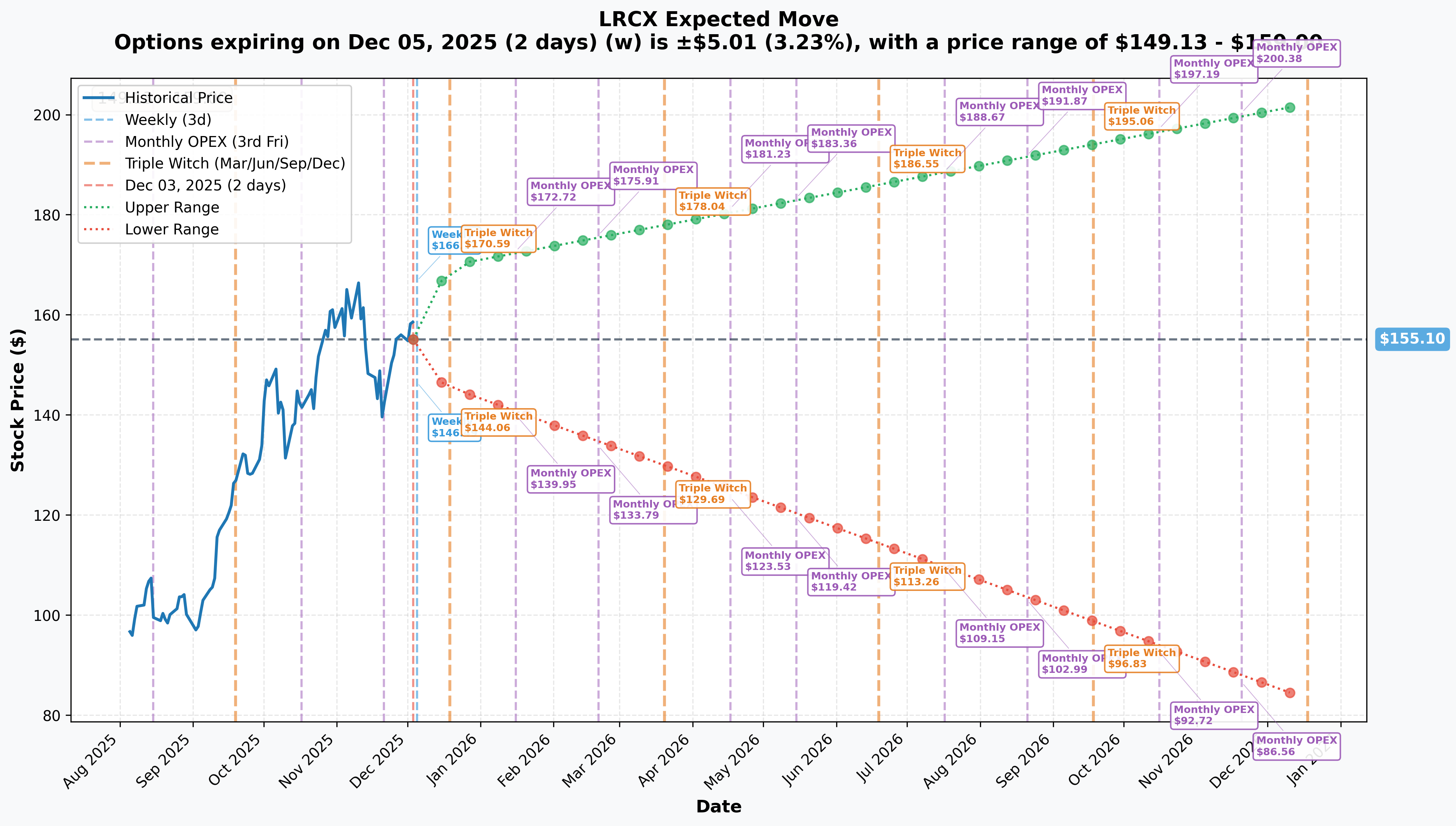 LRCX Implied Move