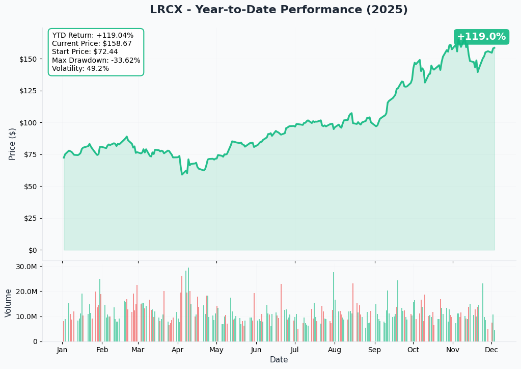 LRCX YTD Performance