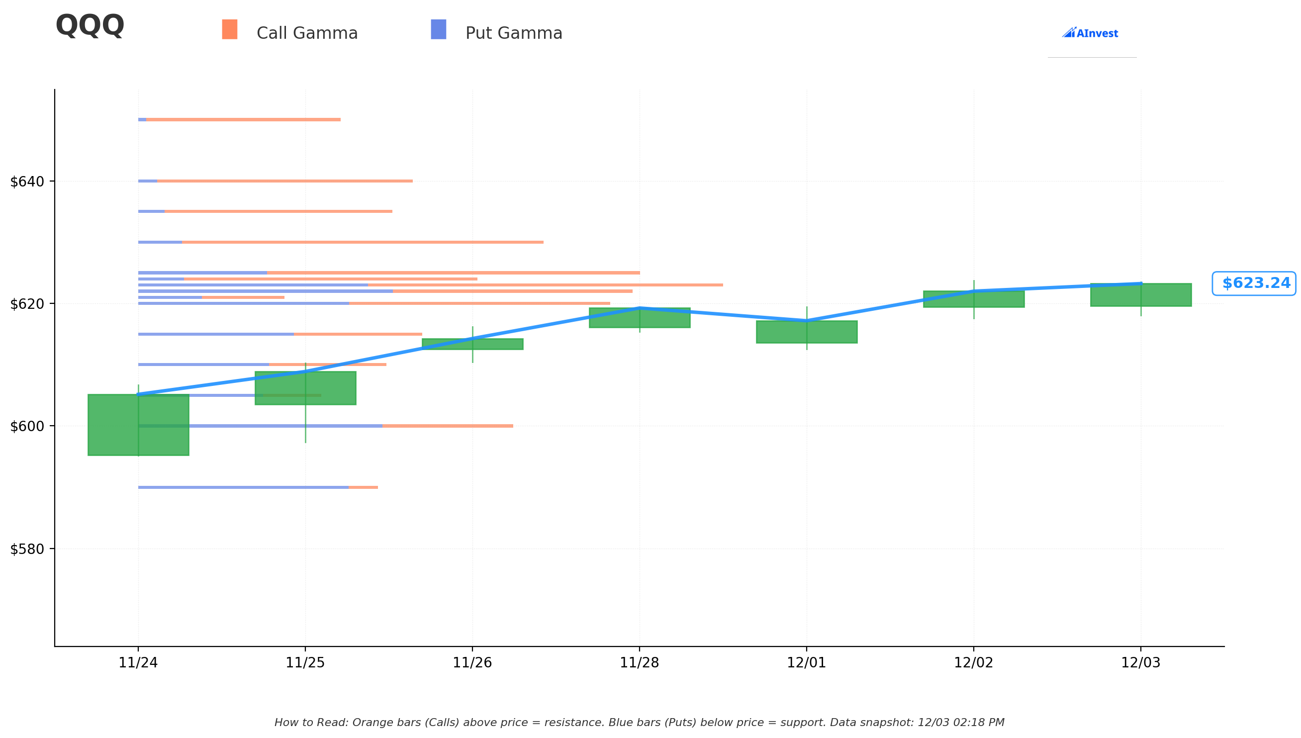 QQQ Gamma S/R