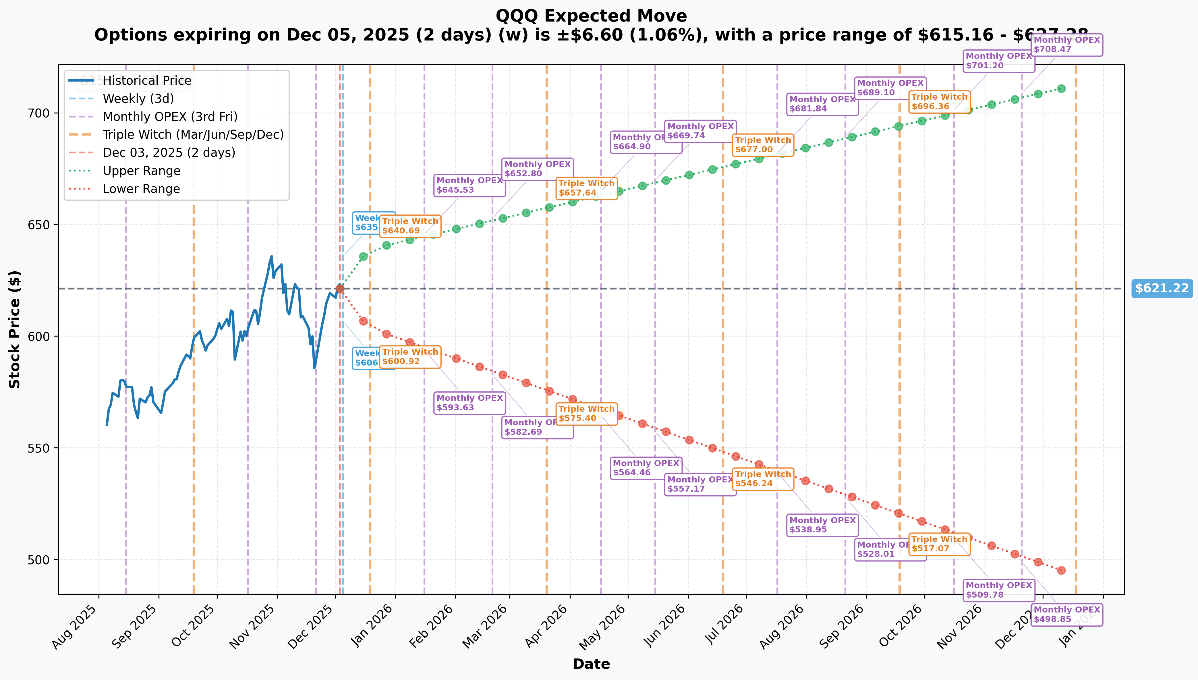 QQQ Implied Move
