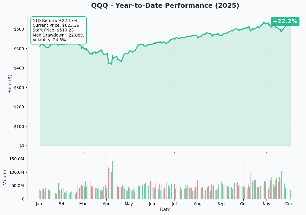 QQQ YTD Performance