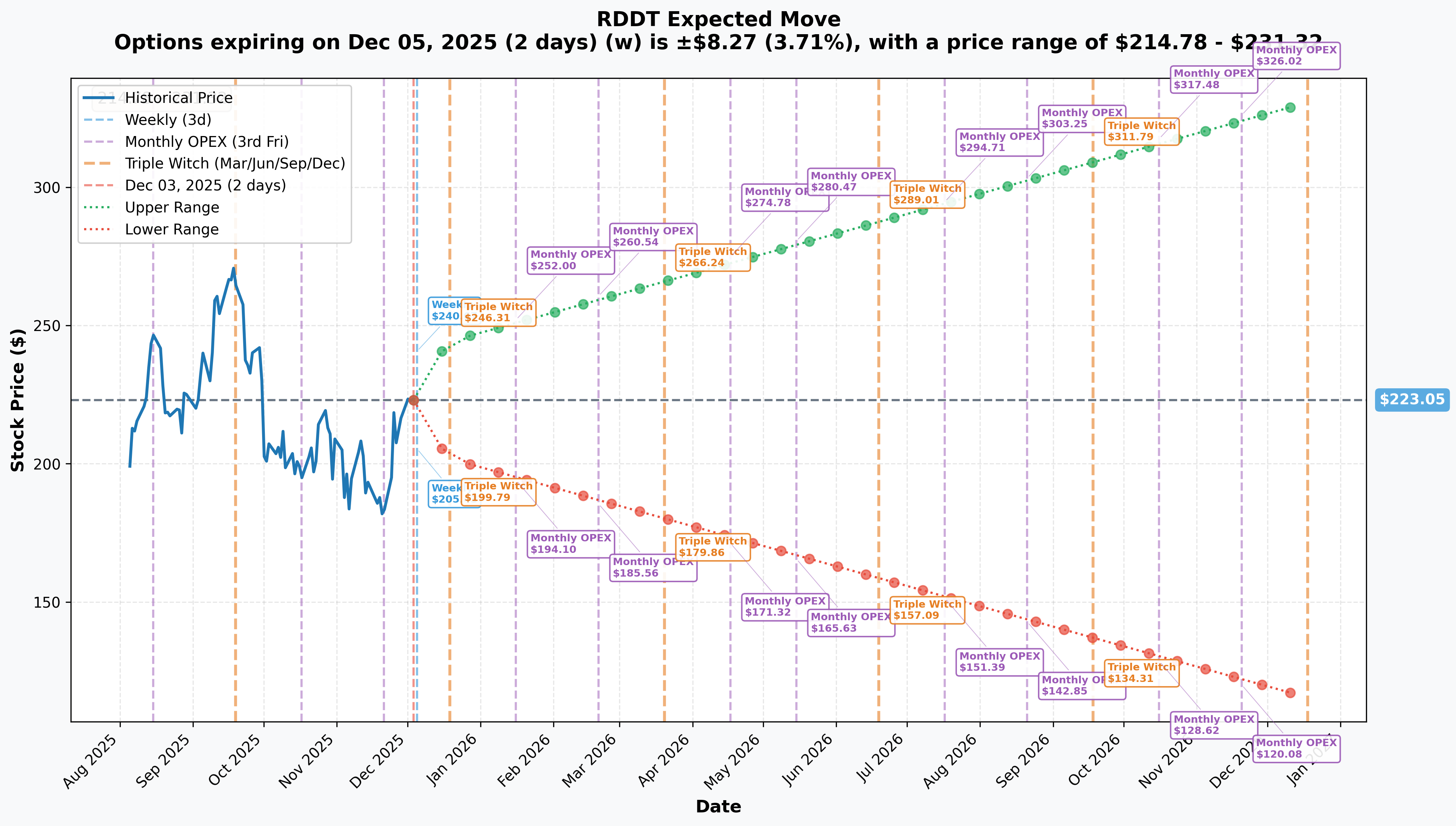 RDDT Implied Move