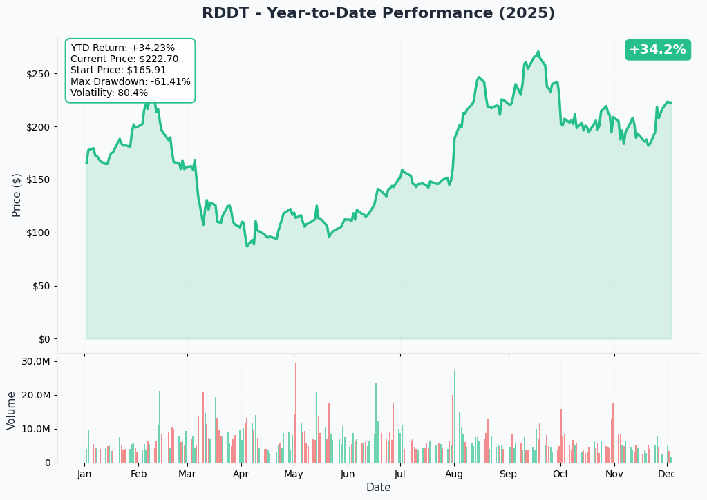 RDDT YTD Performance