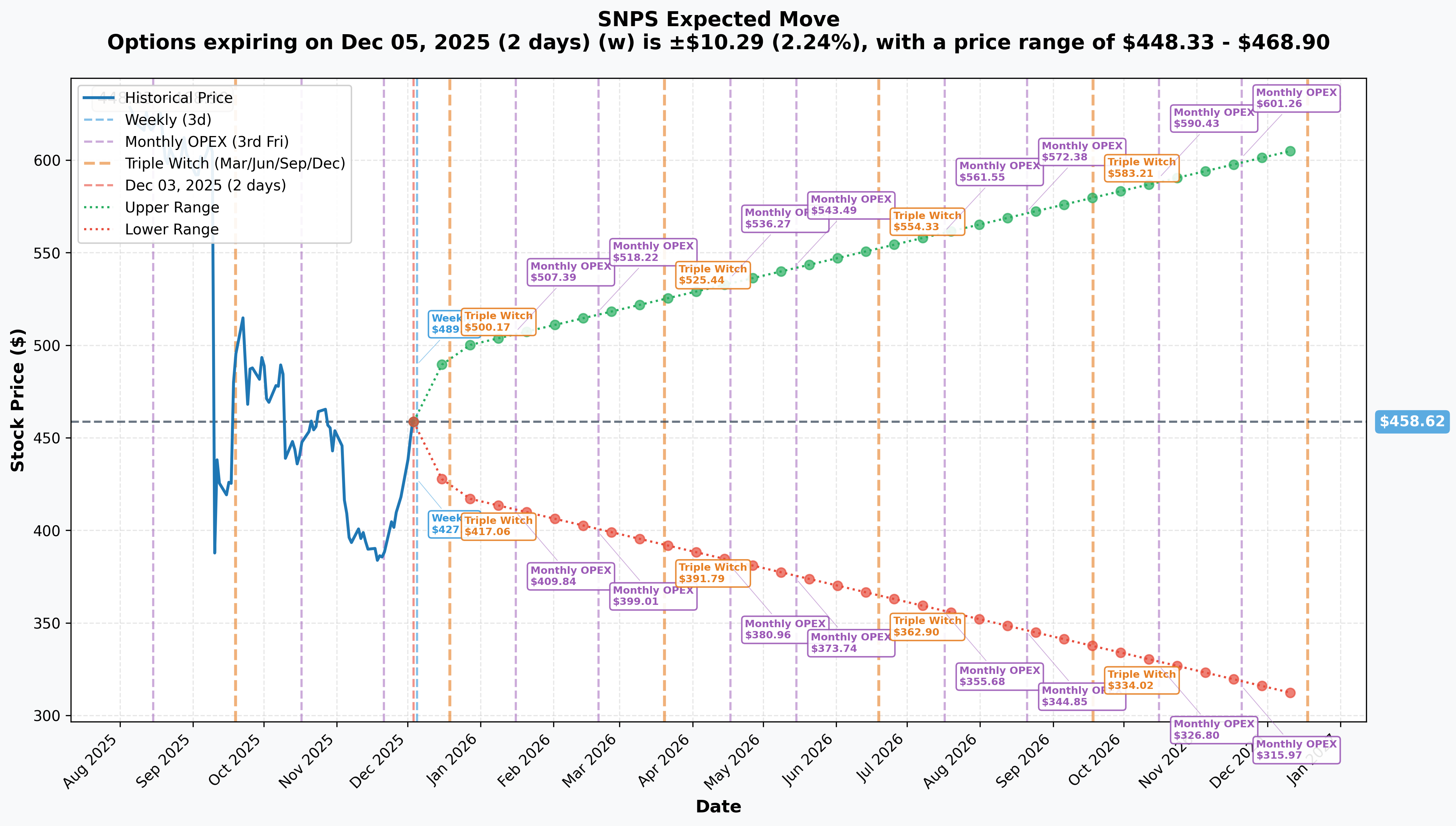 SNPS Implied Move