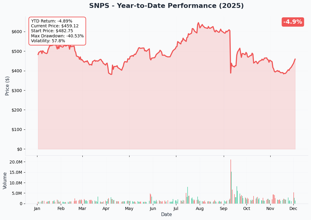 SNPS YTD Performance
