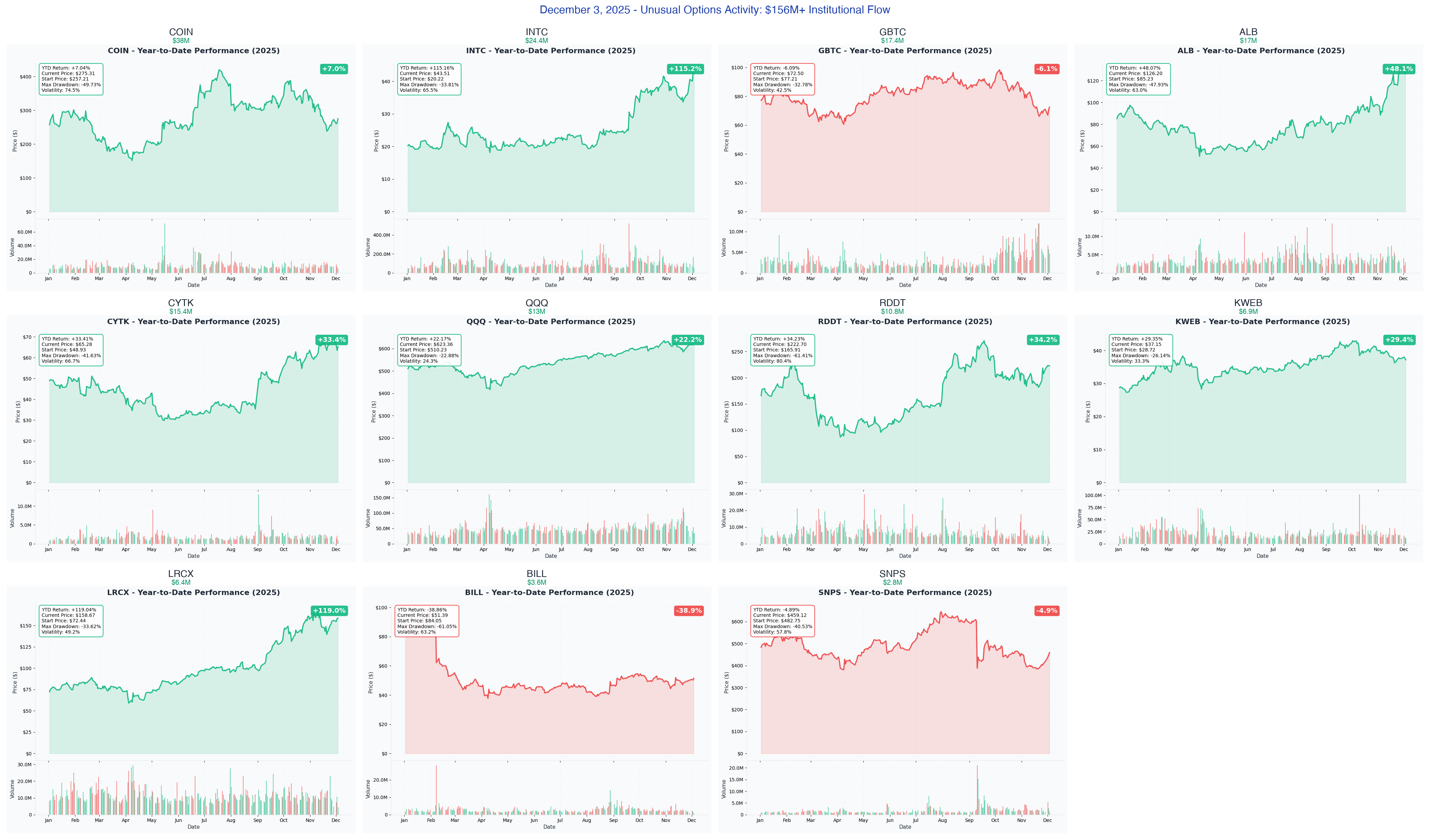 Combined YTD Charts