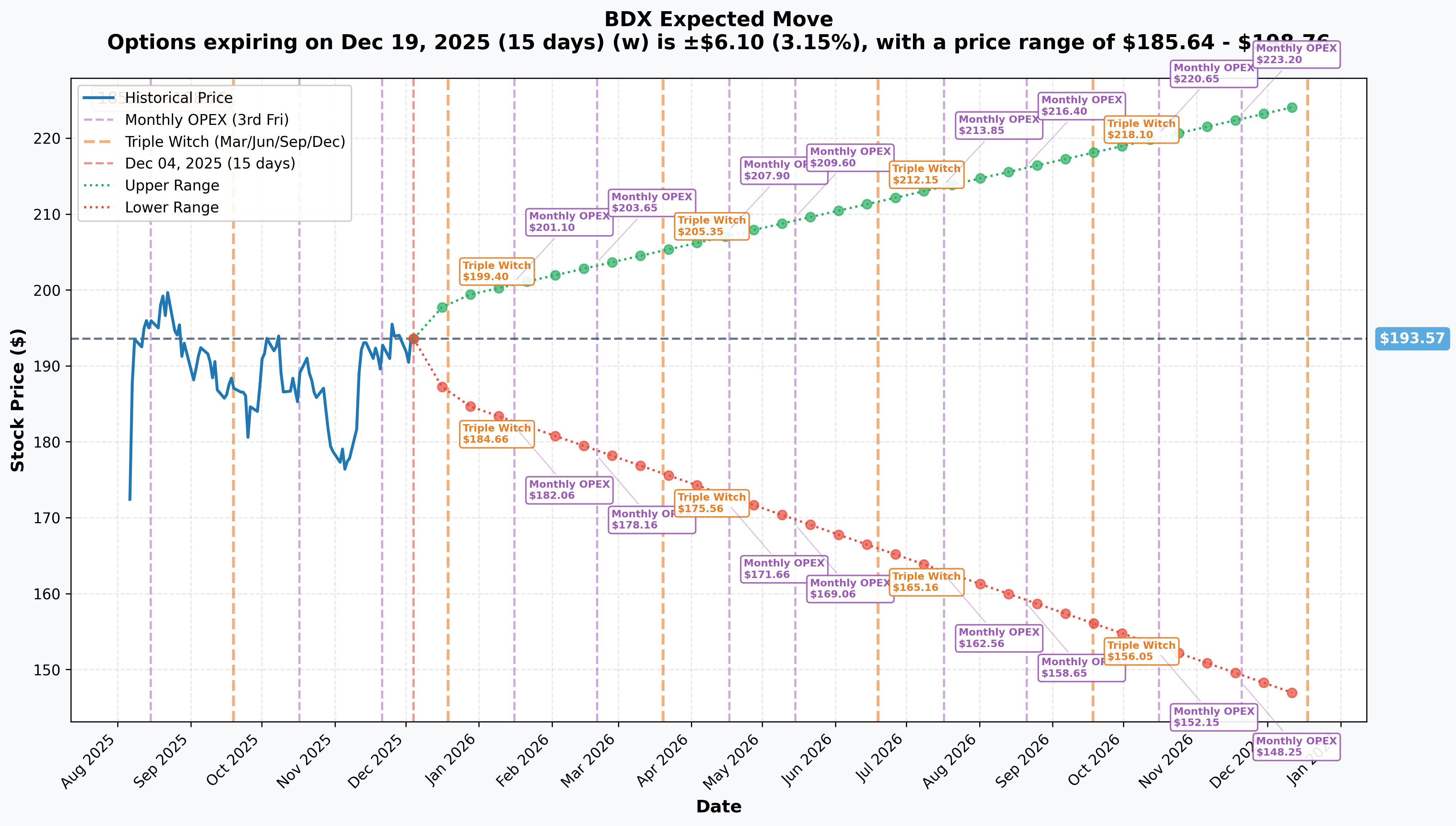 BDX Implied Move