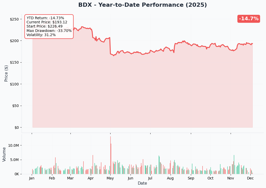 YTD Performance