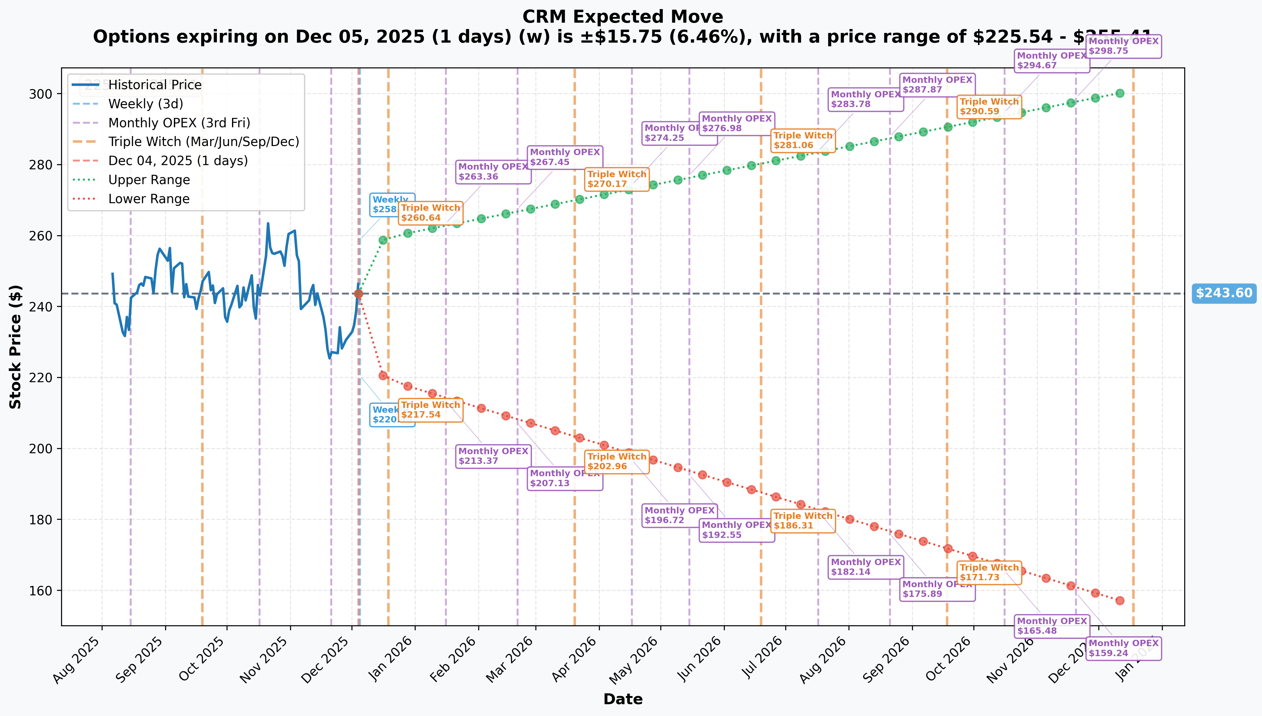 CRM Implied Move