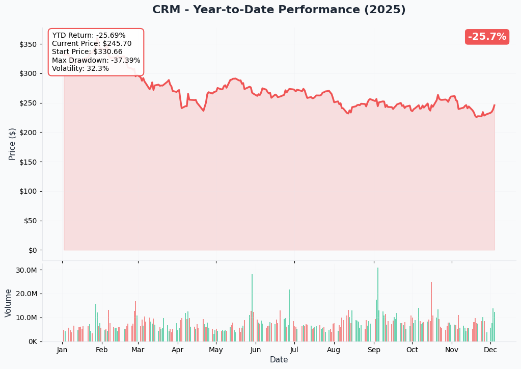 YTD Performance