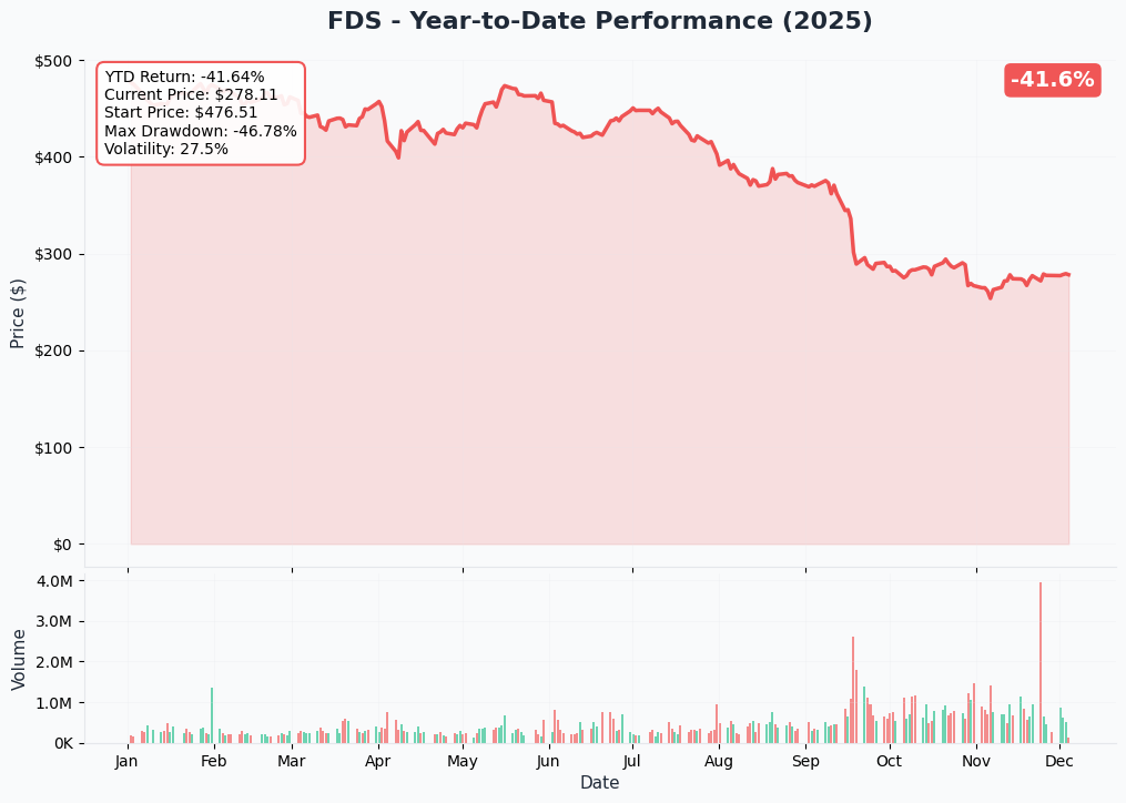 YTD Performance
