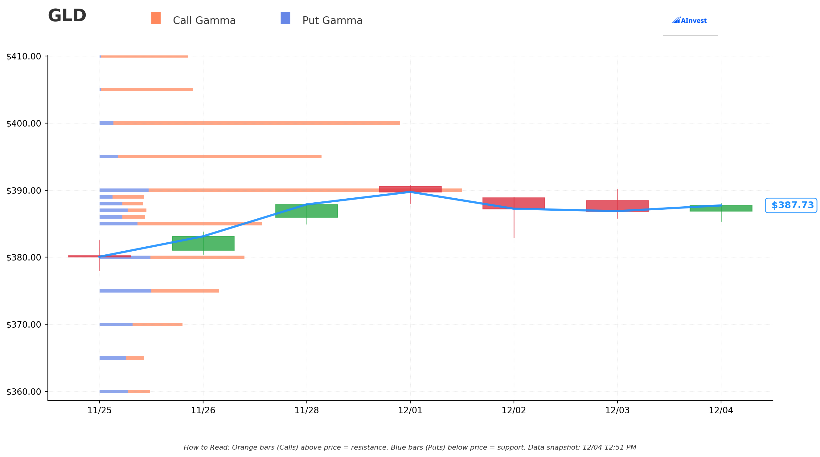 GLD Gamma S/R