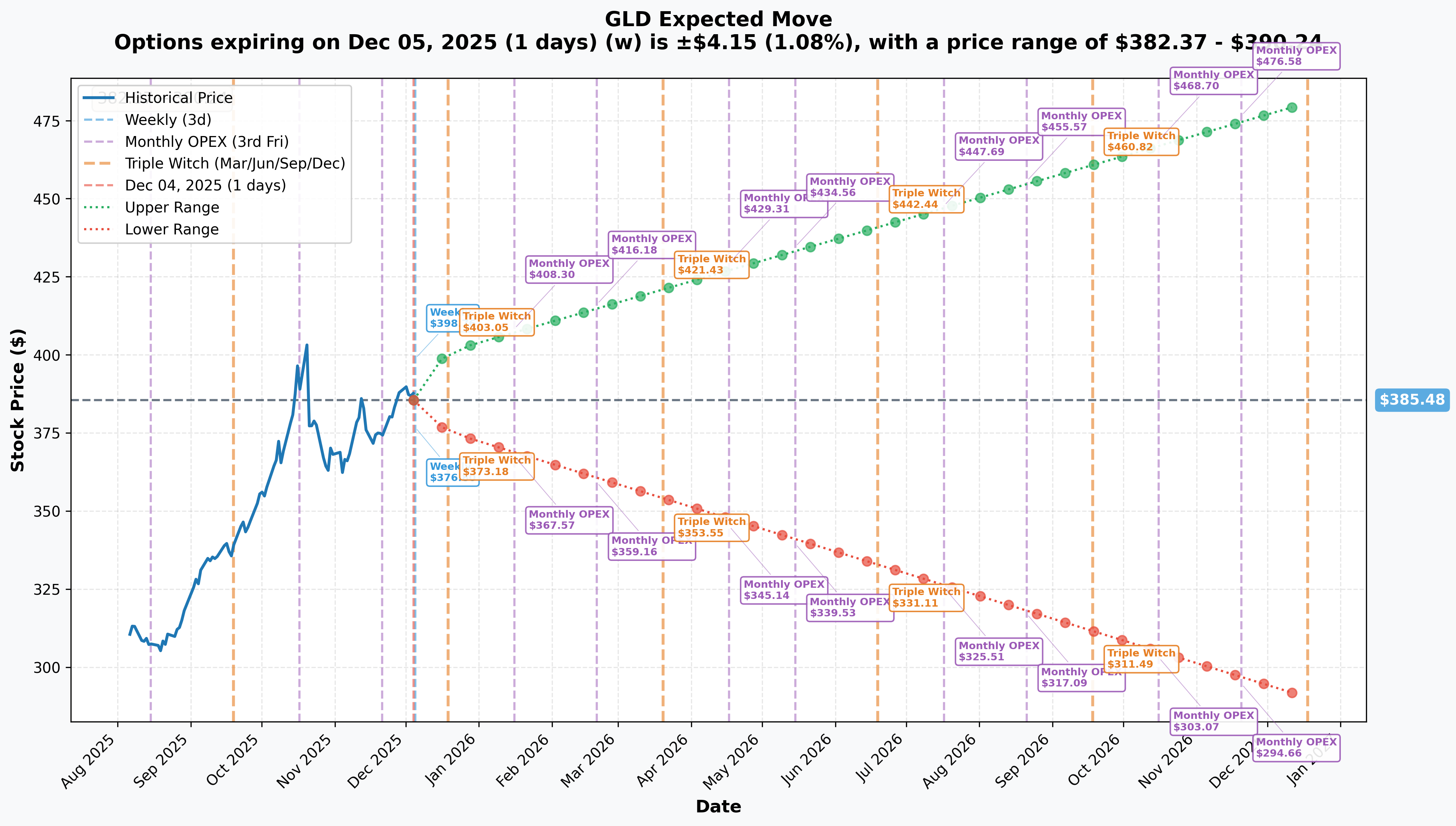 GLD Implied Move