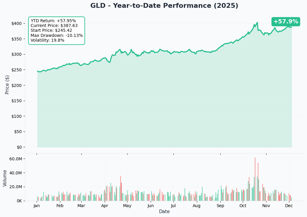 YTD Performance