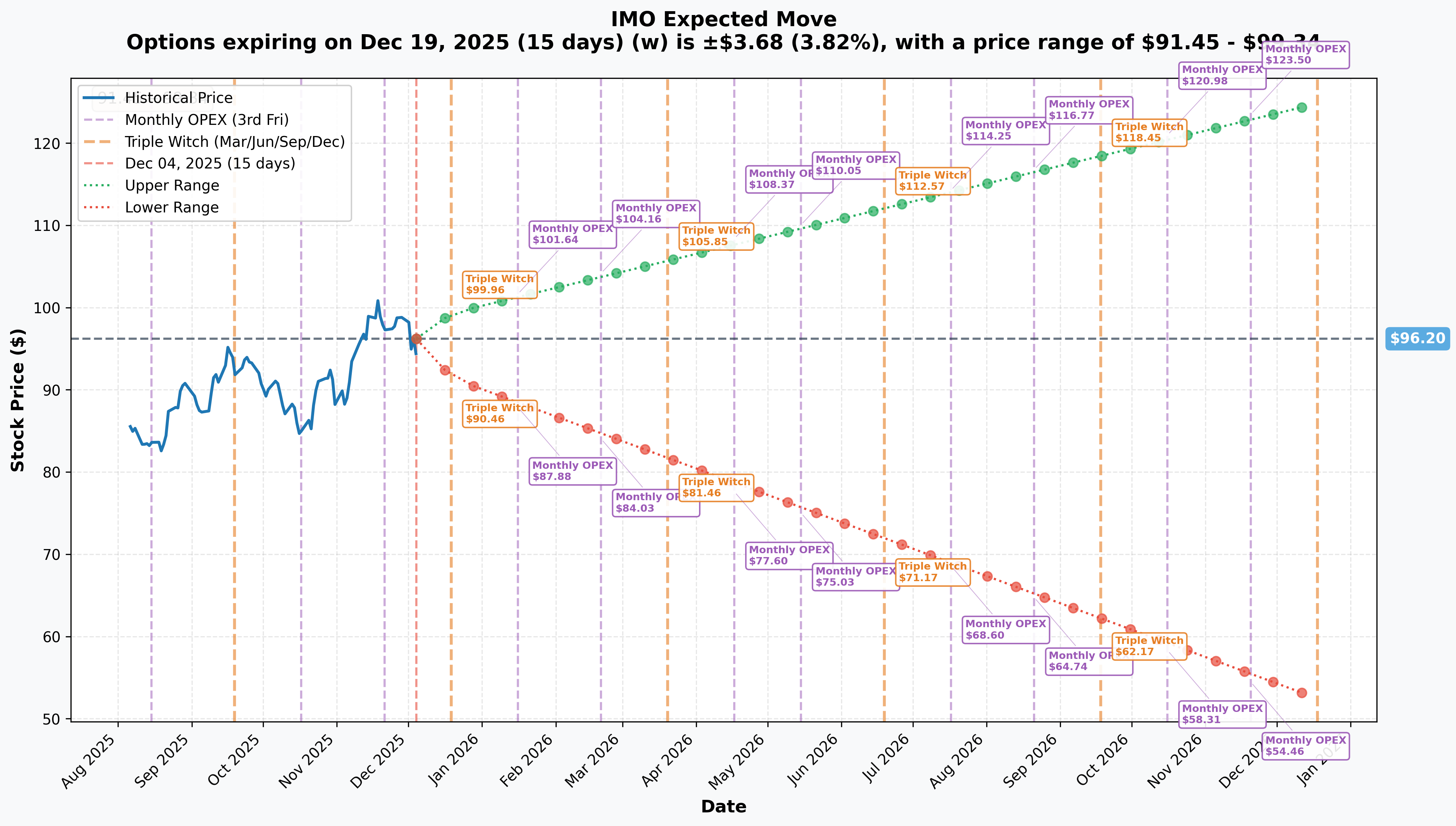 IMO Implied Move