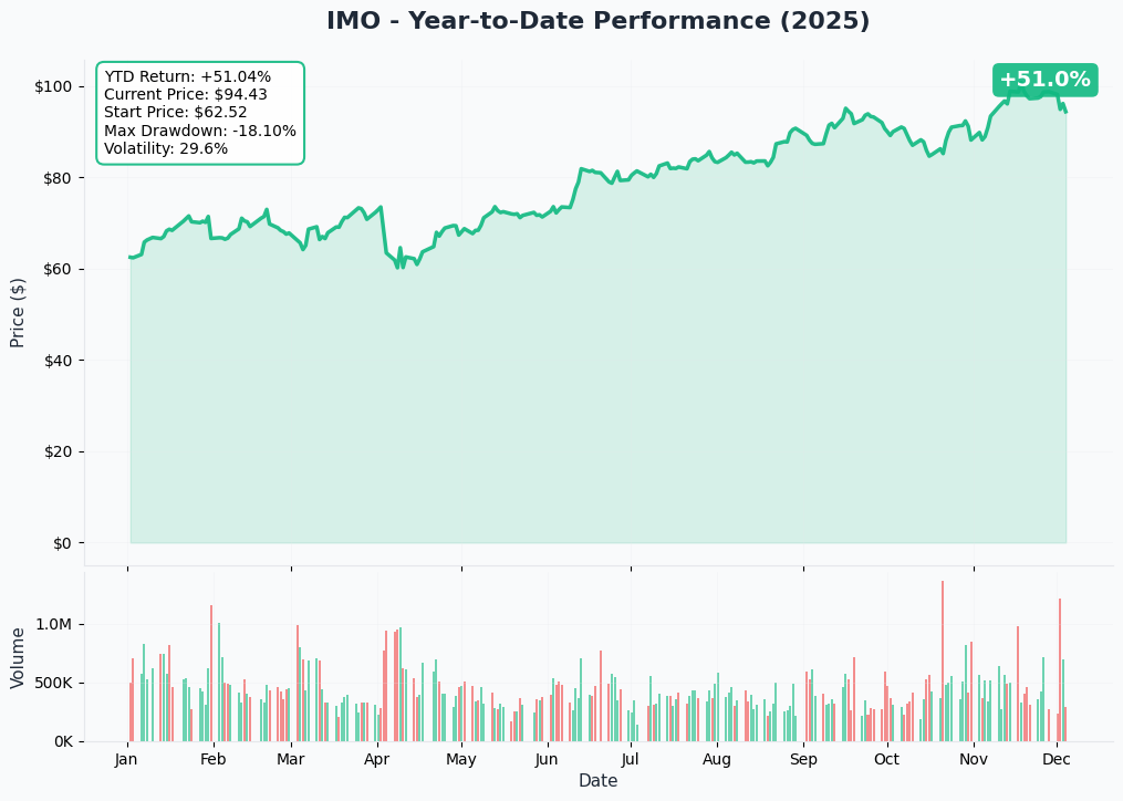 YTD Performance