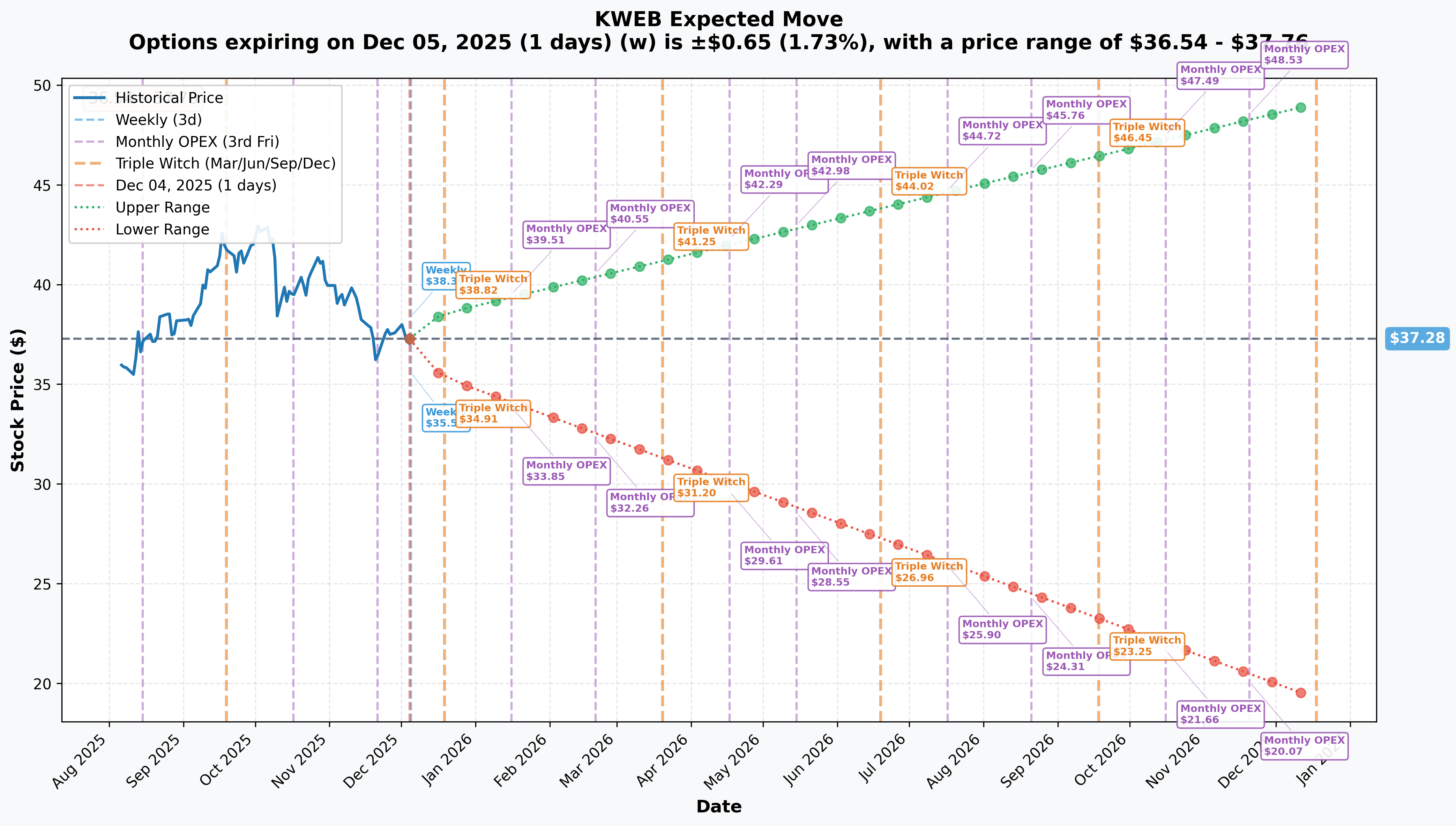 KWEB Implied Move