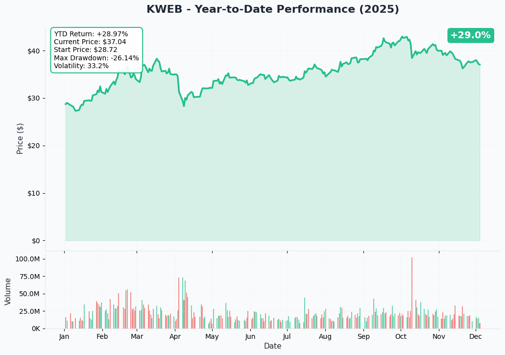YTD Performance