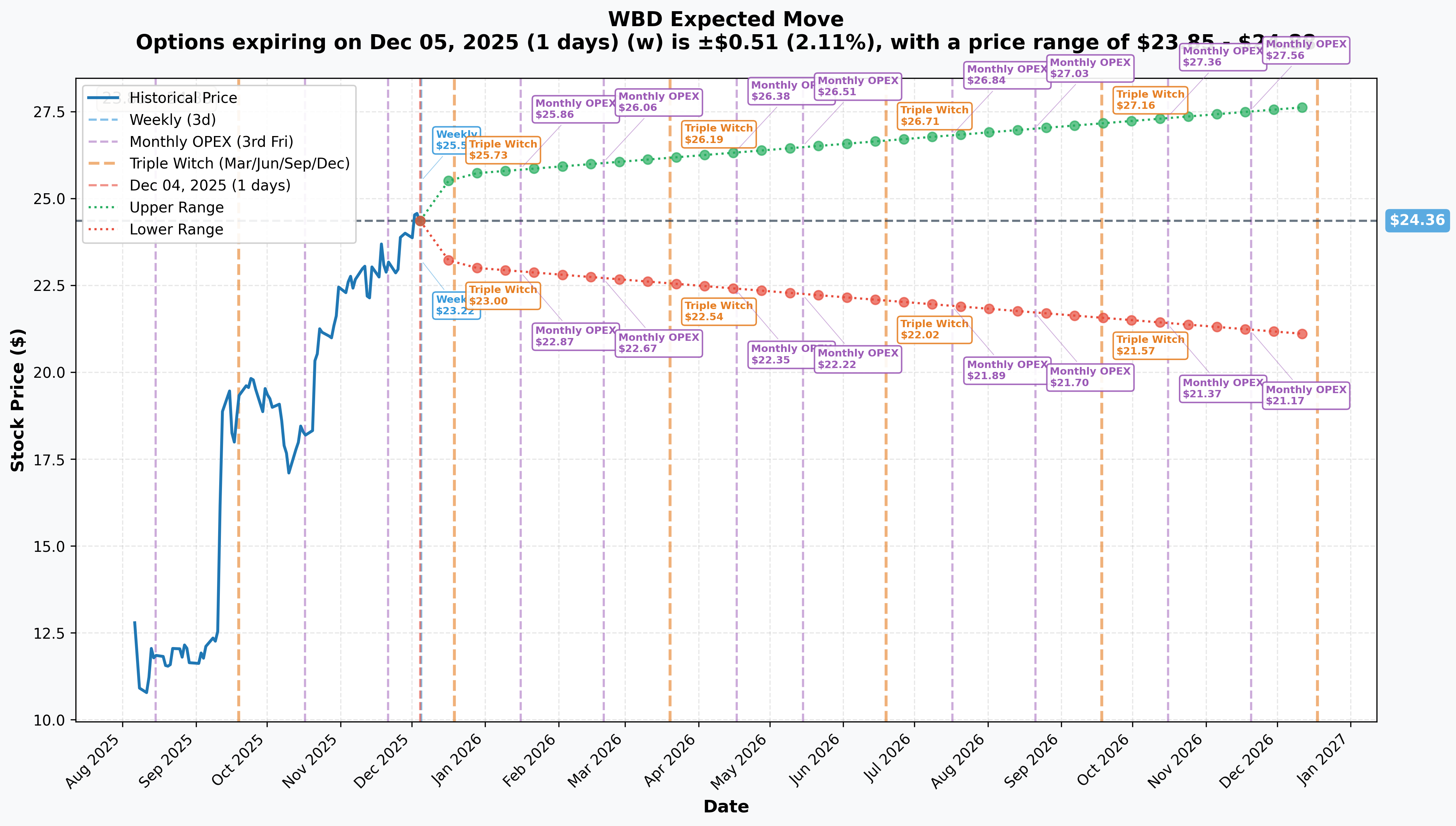 WBD Implied Move