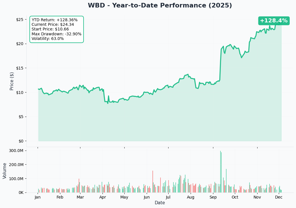 YTD Performance